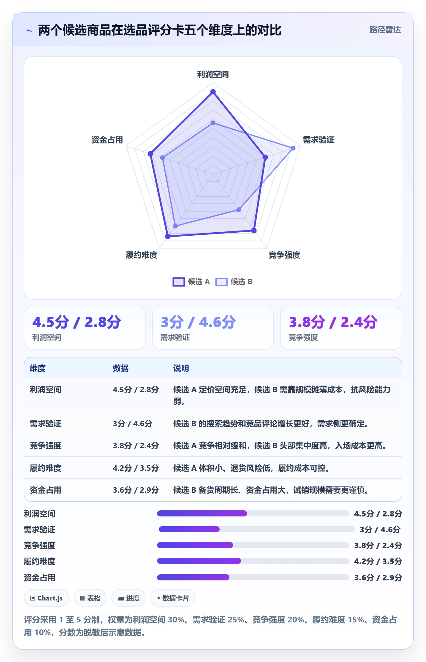商品分析建设路线：从利润空间到选型方法分几步