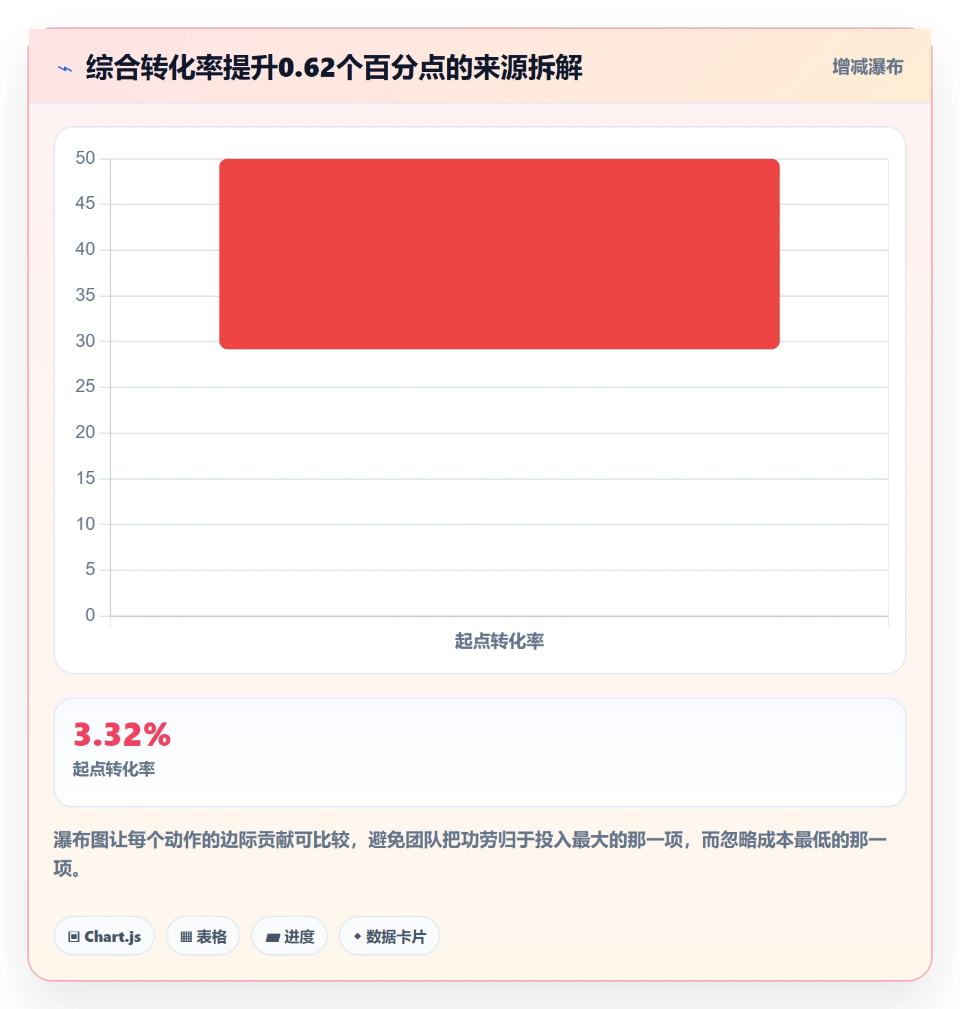 跨境电商运营规划方法：转化优化与日常管理如何衔接