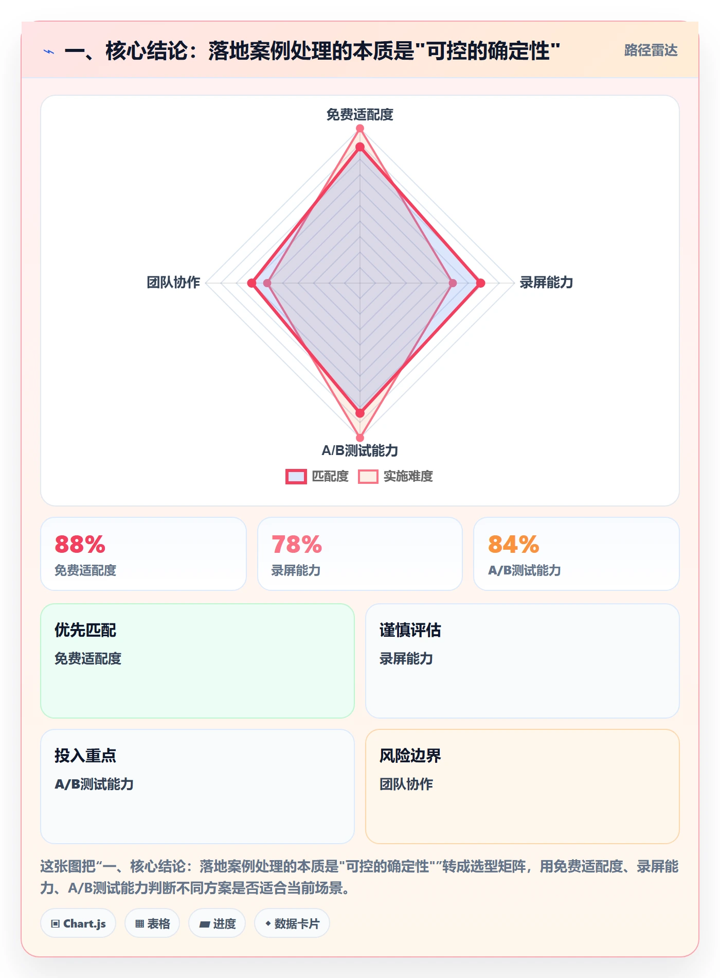 一、核心结论：落地案例处理的本质是"可控的确定性"