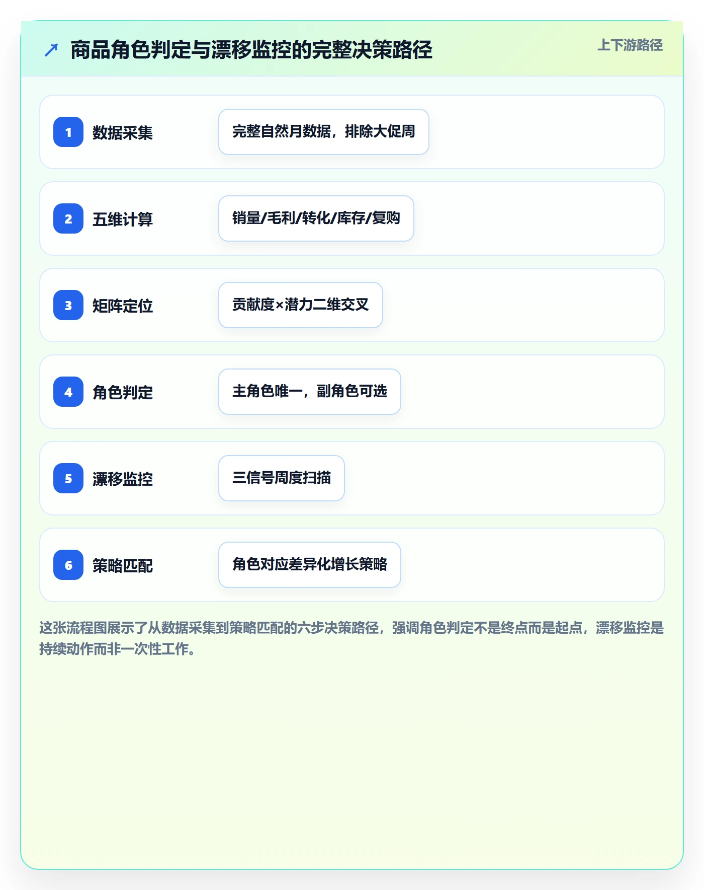 商品分析操作手册：组合优化对应的增长策略步骤