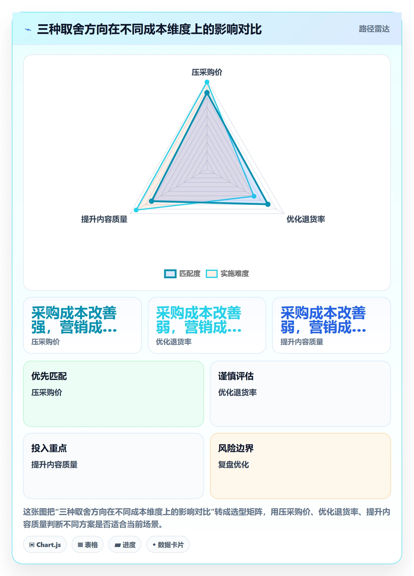 商品分析怎么用？价格带场景下的成本控制拆解