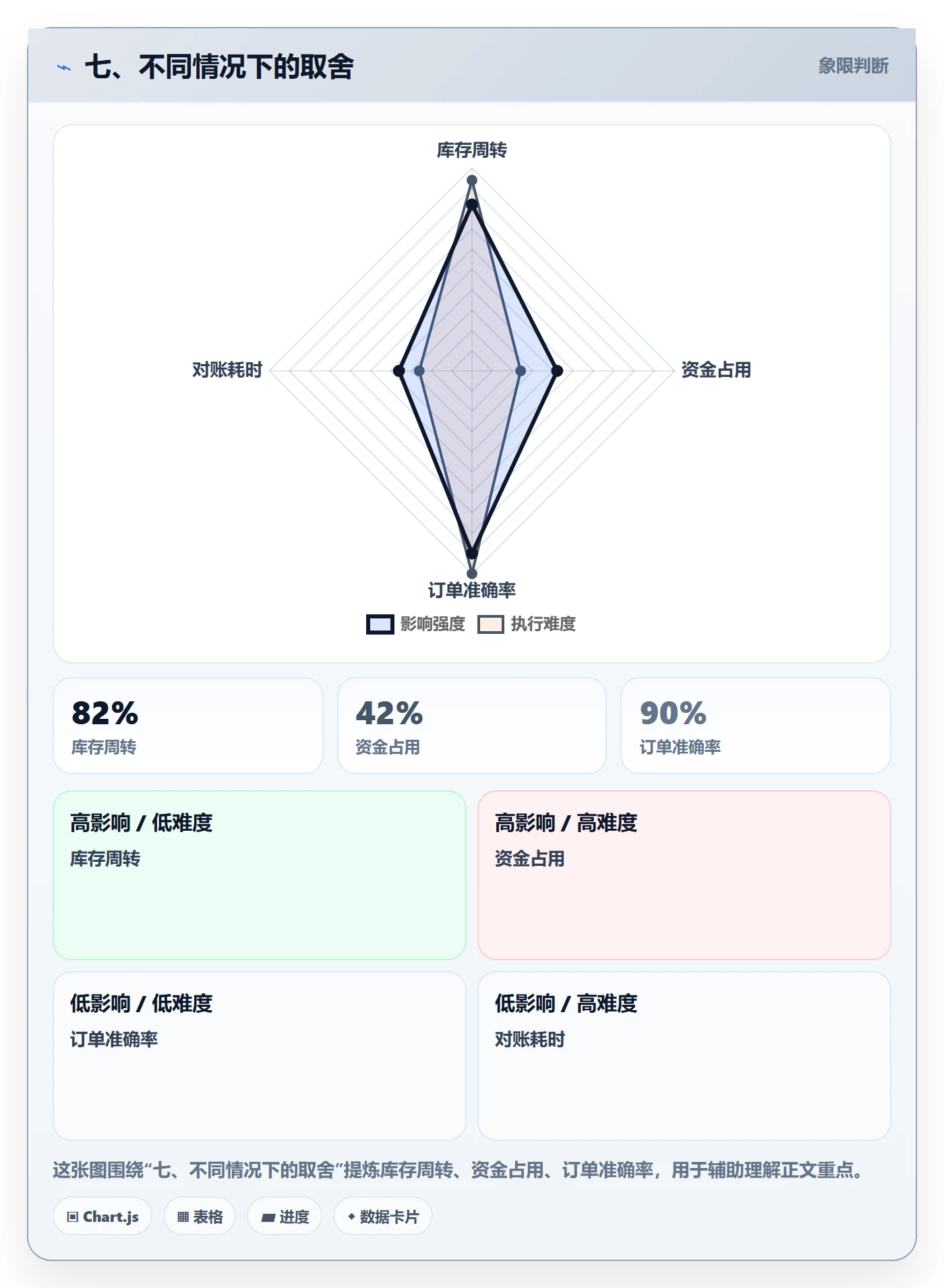 七、不同情况下的取舍