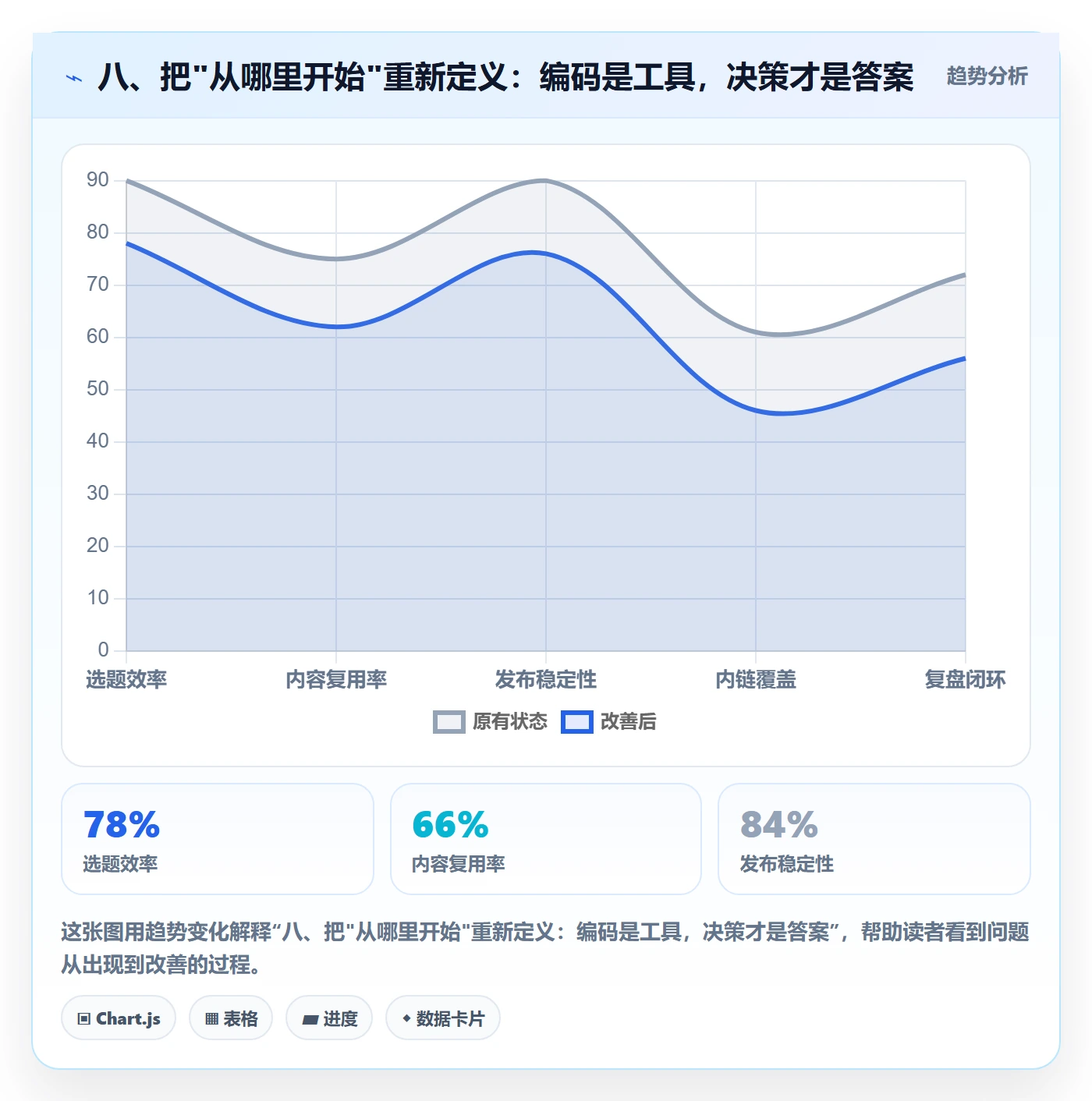 八、把"从哪里开始"重新定义：编码是工具，决策才是答案