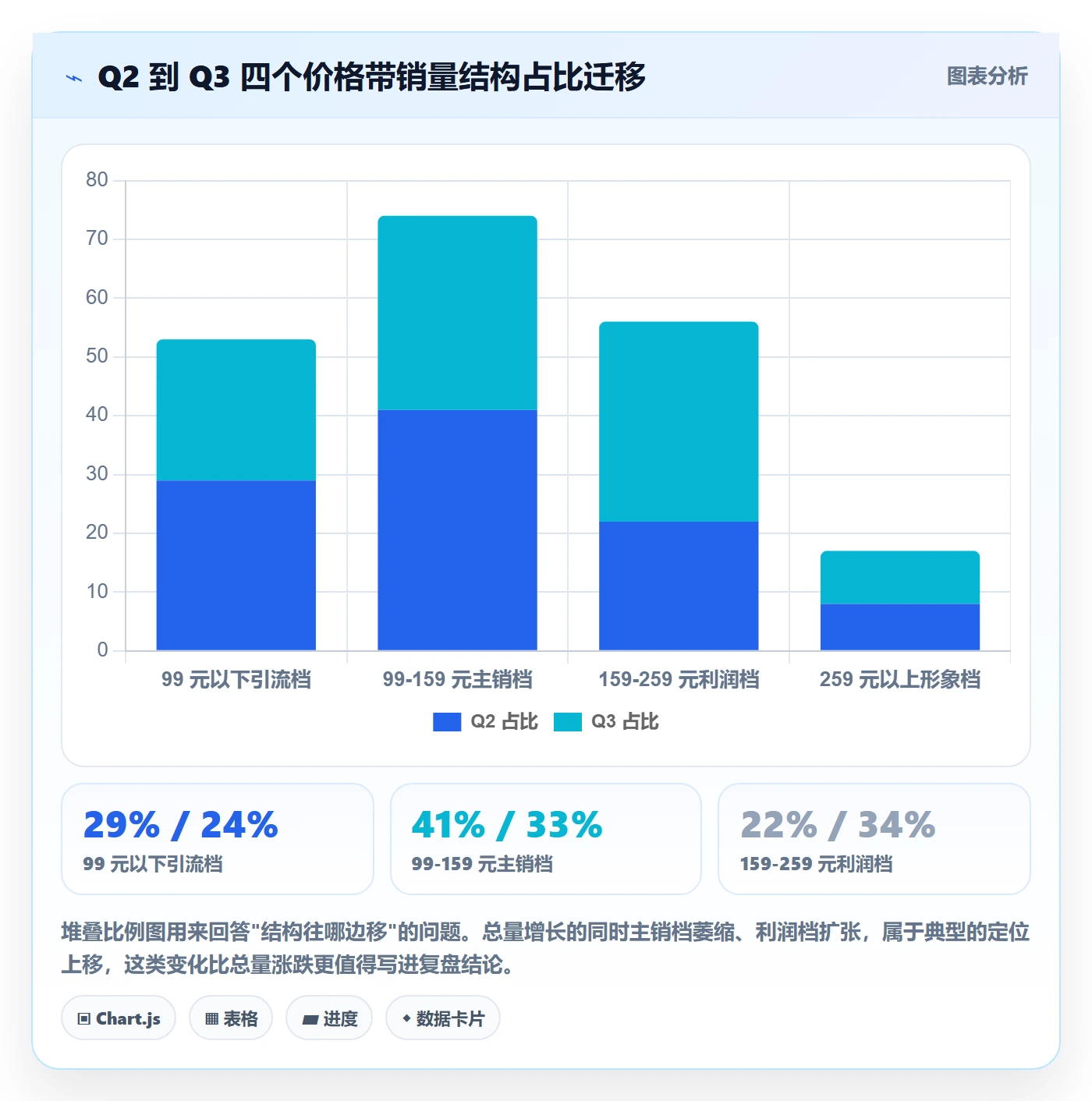 商品分析执行标准：销量趋势环节如何体现数据复盘