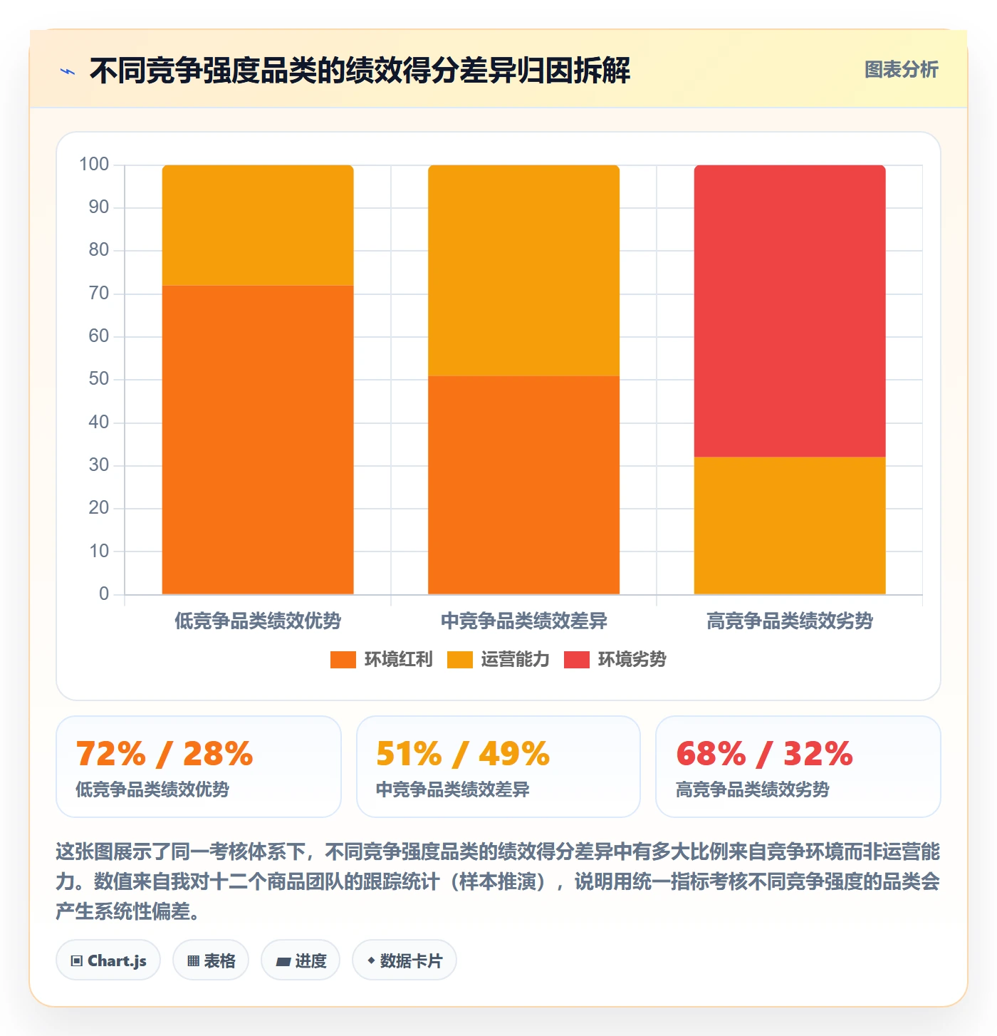 商品分析改造重点：从竞争强度推进绩效考核