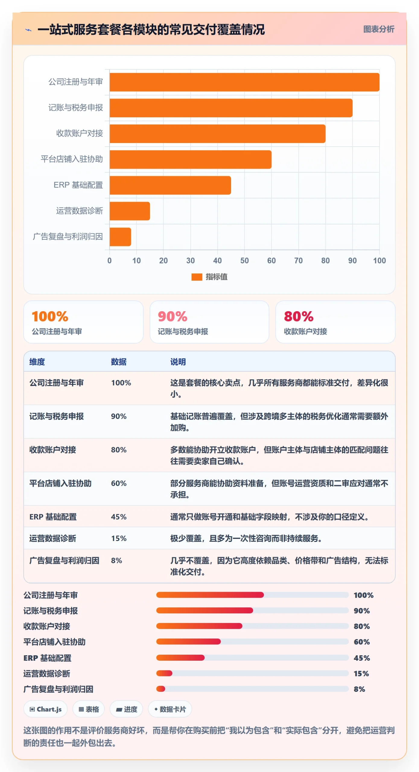 跨境电商一站式服务进阶课：围绕公司注册完善数据复盘