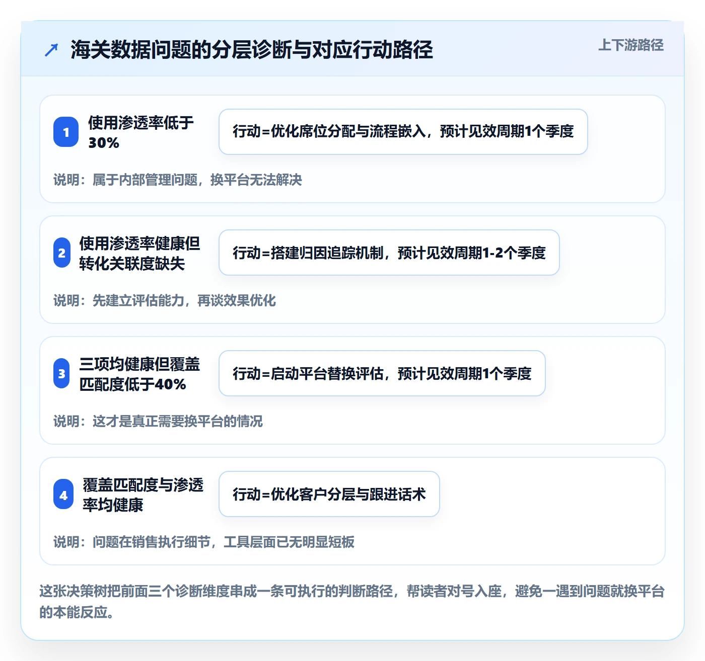 外贸数据分析平台问题诊断：海关数据如何用成本控制改进