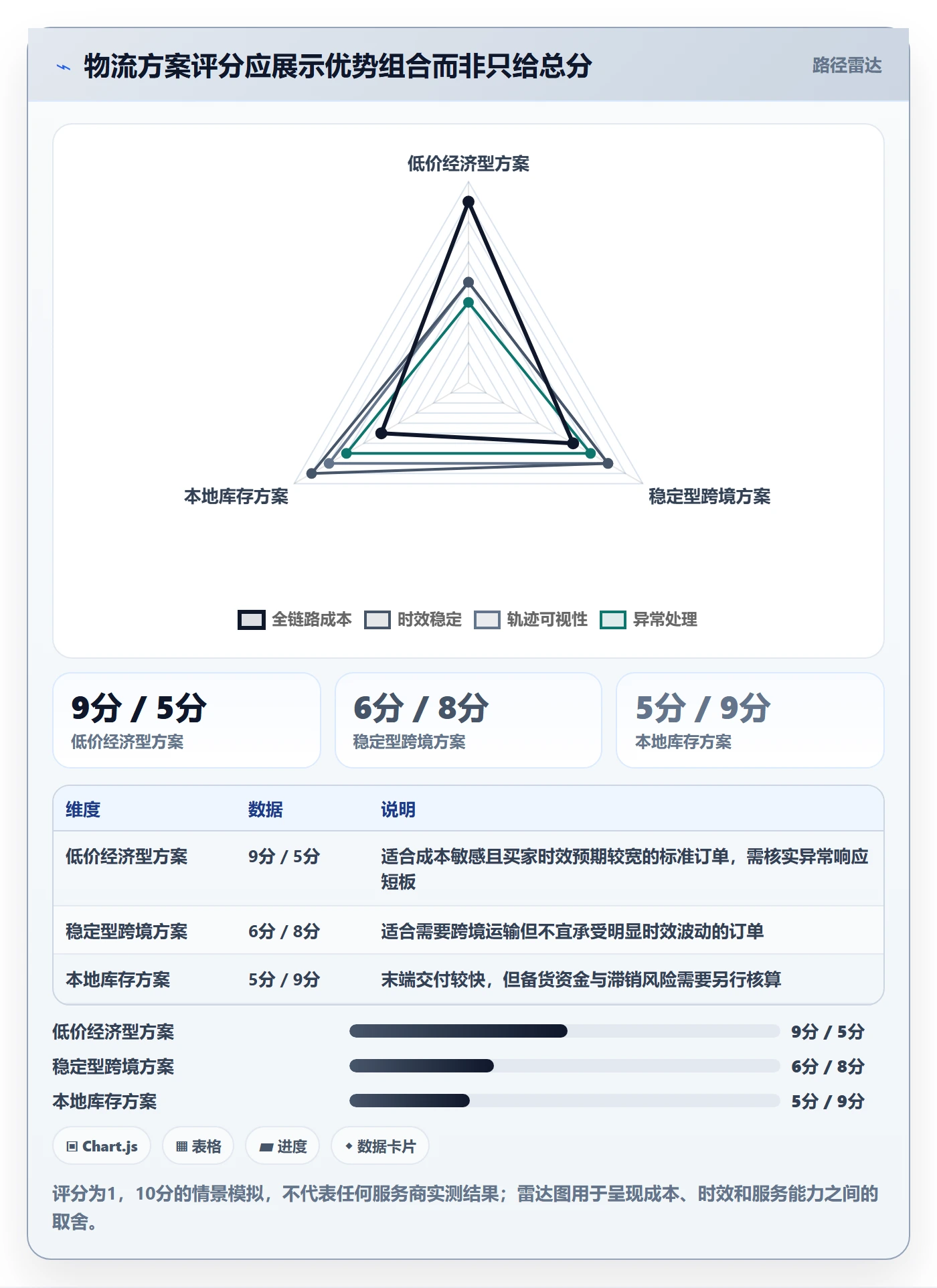 temu怎么选?履约物流相关的物流方案判断标准