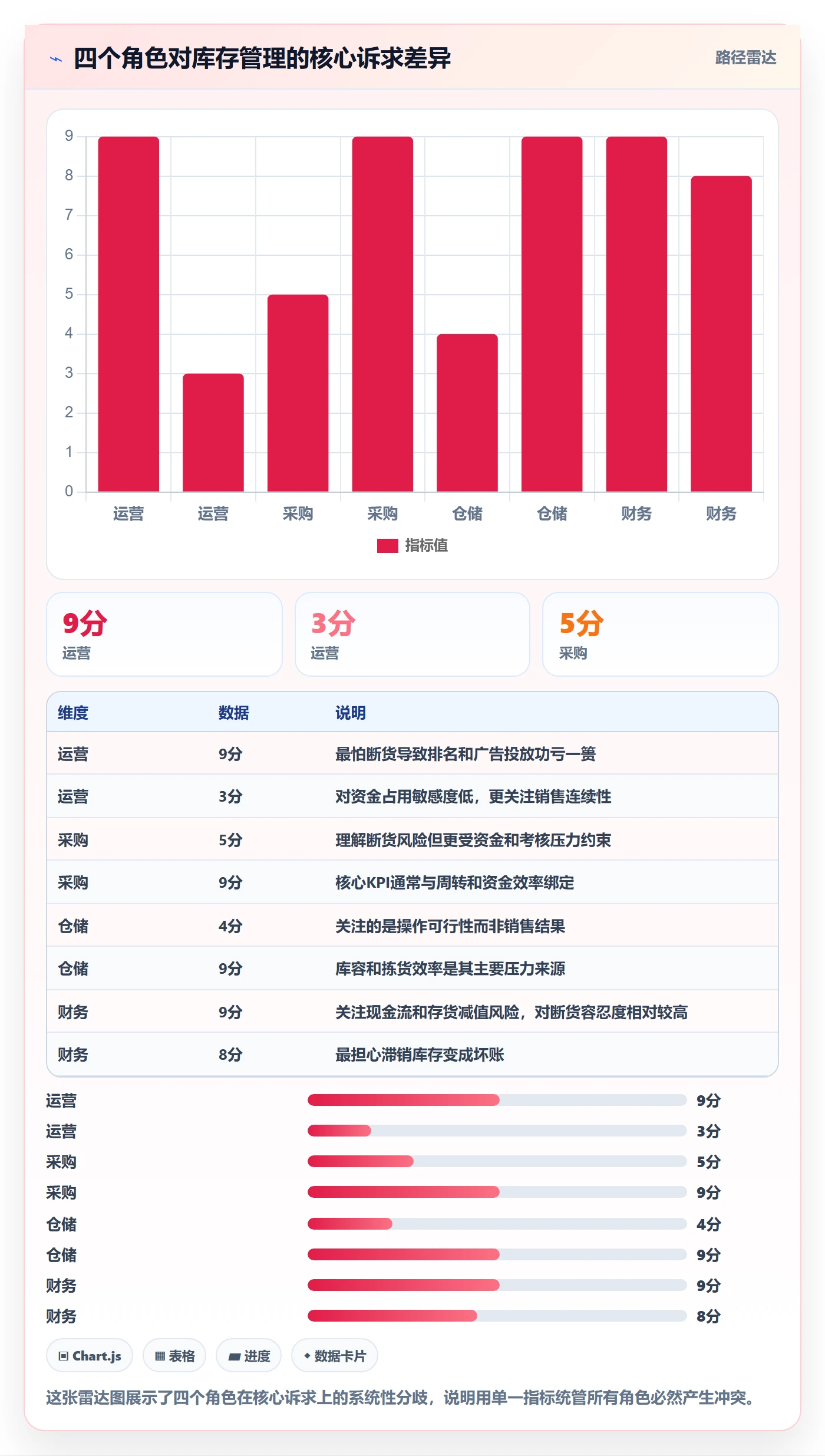 亚马逊软件实践指南:库存管理的绩效考核怎样更有效