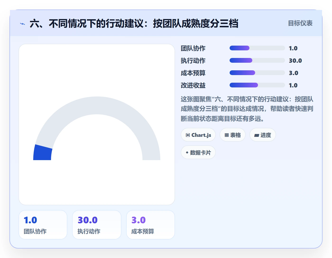 六、不同情况下的行动建议：按团队成熟度分三档