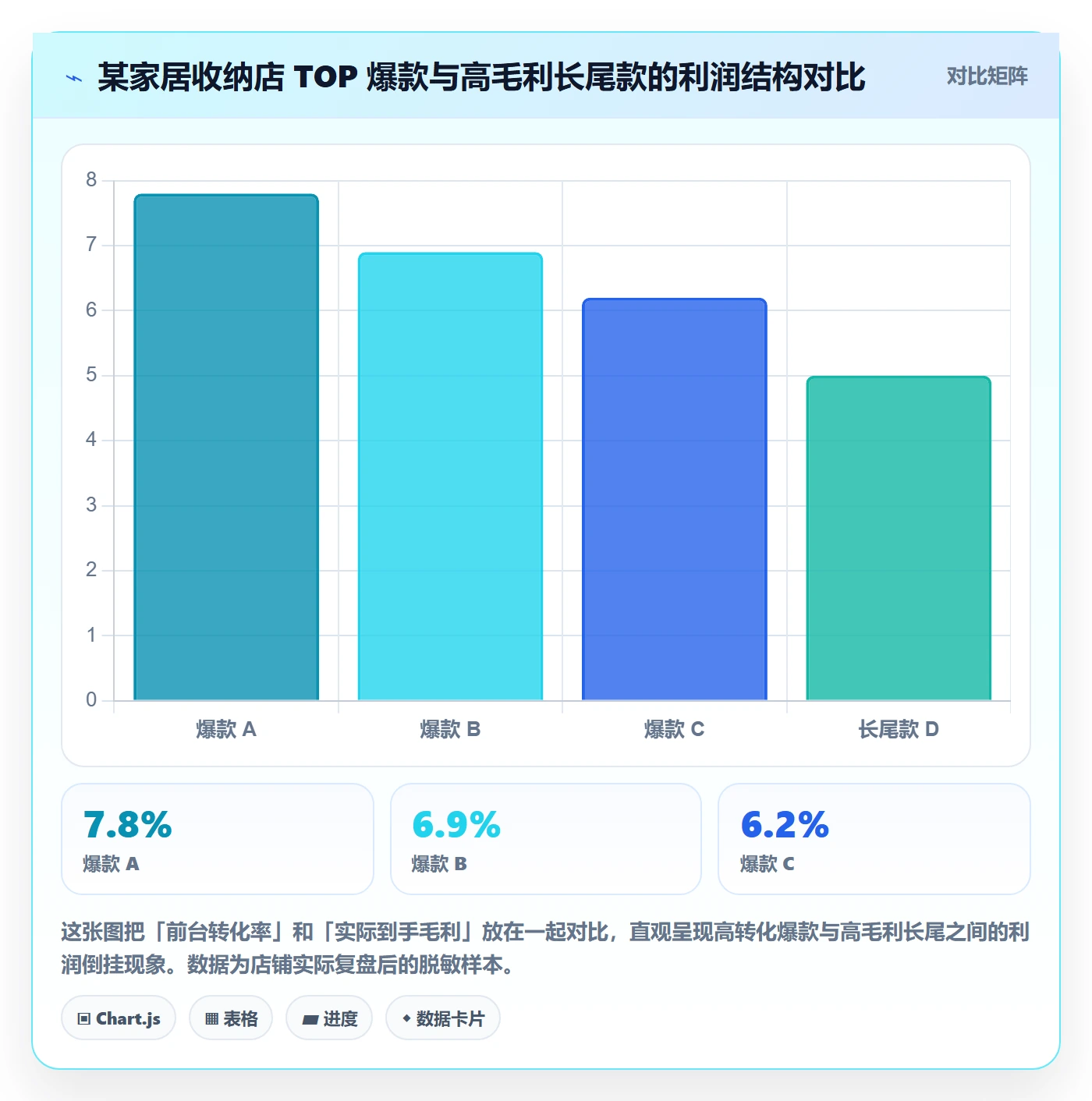 商品分析升级方案：用平台规则改善利润空间