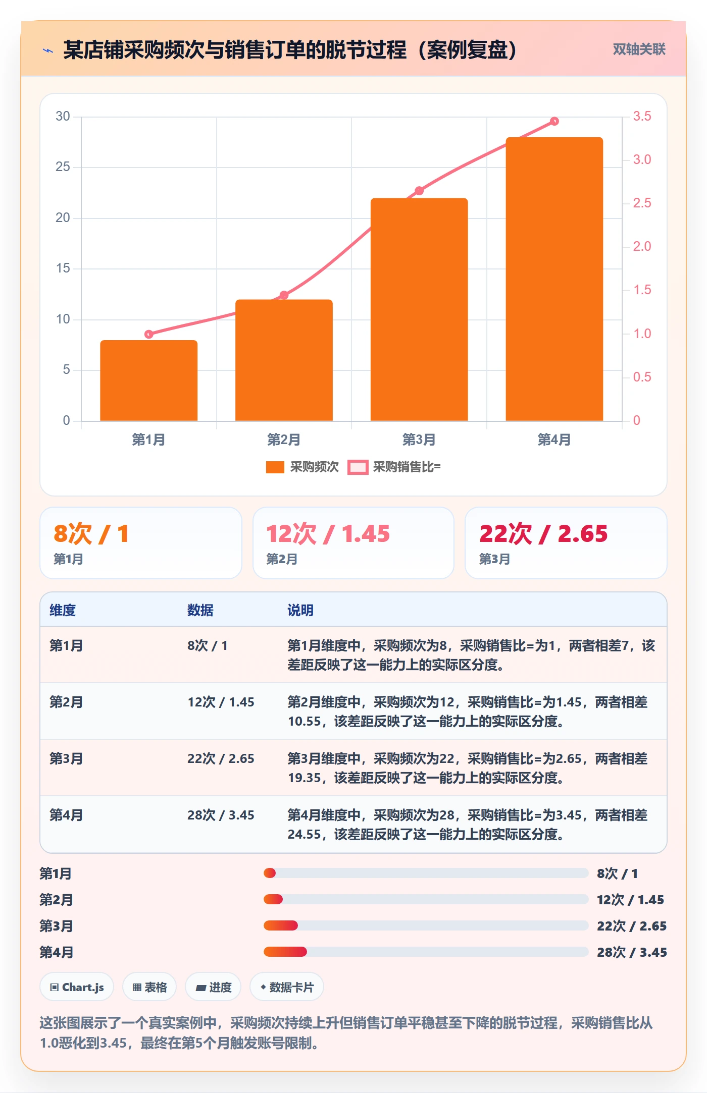 跨境电商一站式服务数据方法：用选品采购支撑账号安全判断