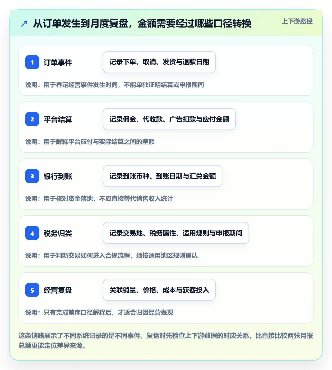 跨境电商数据方法：用税务合规支撑数据复盘判断