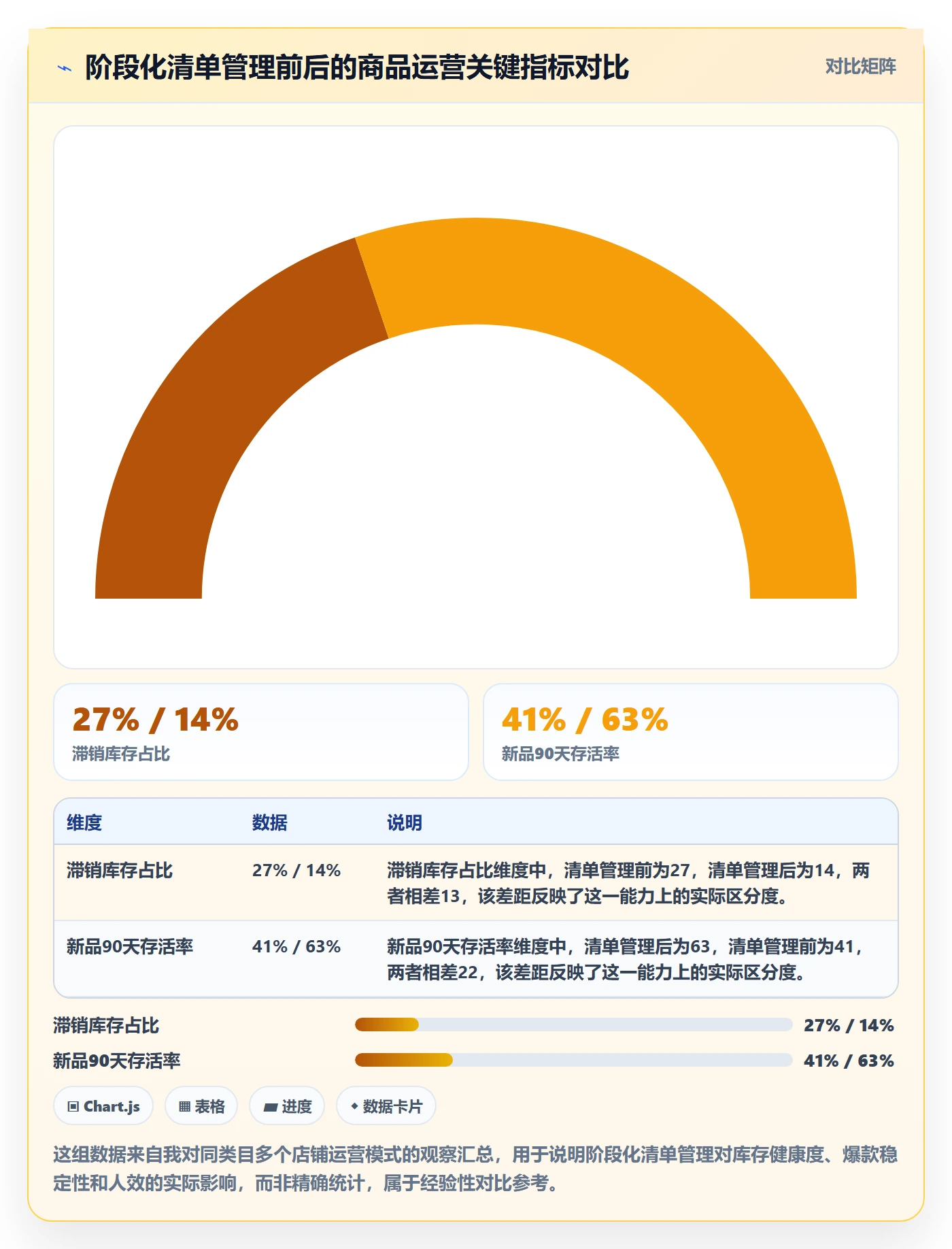 商品分析优化清单：生命周期与日常管理的关键动作