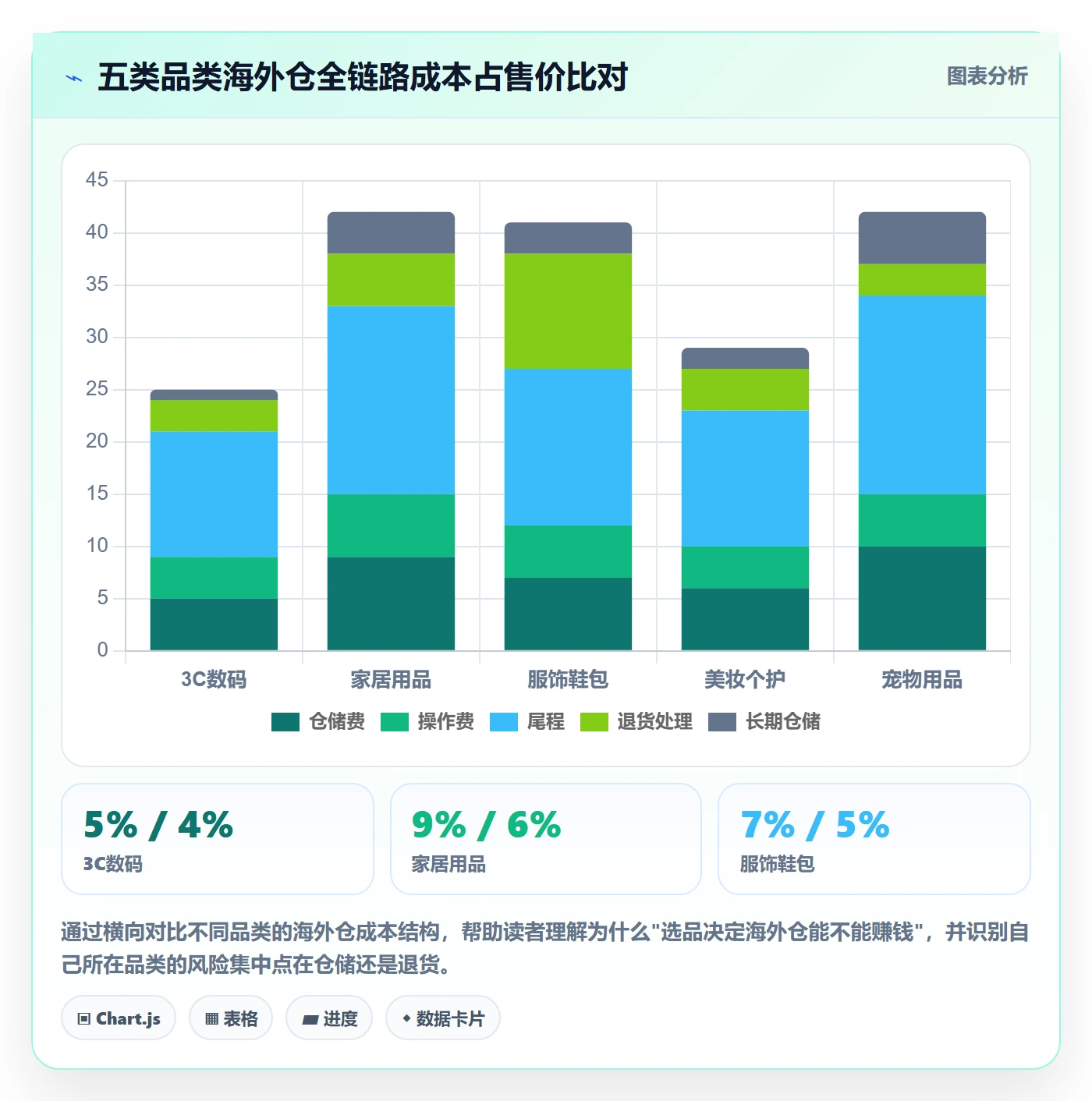 商品分析怎么用？利润空间场景下的海外仓管理拆解
