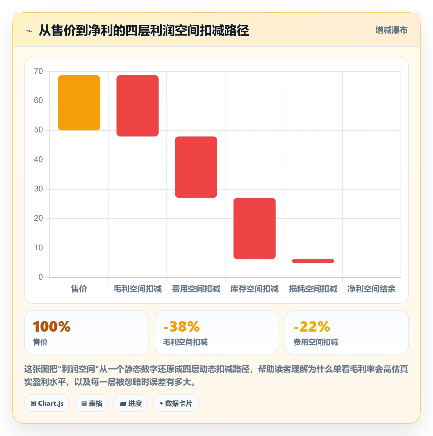 商品分析进阶课：围绕利润空间完善系统搭建