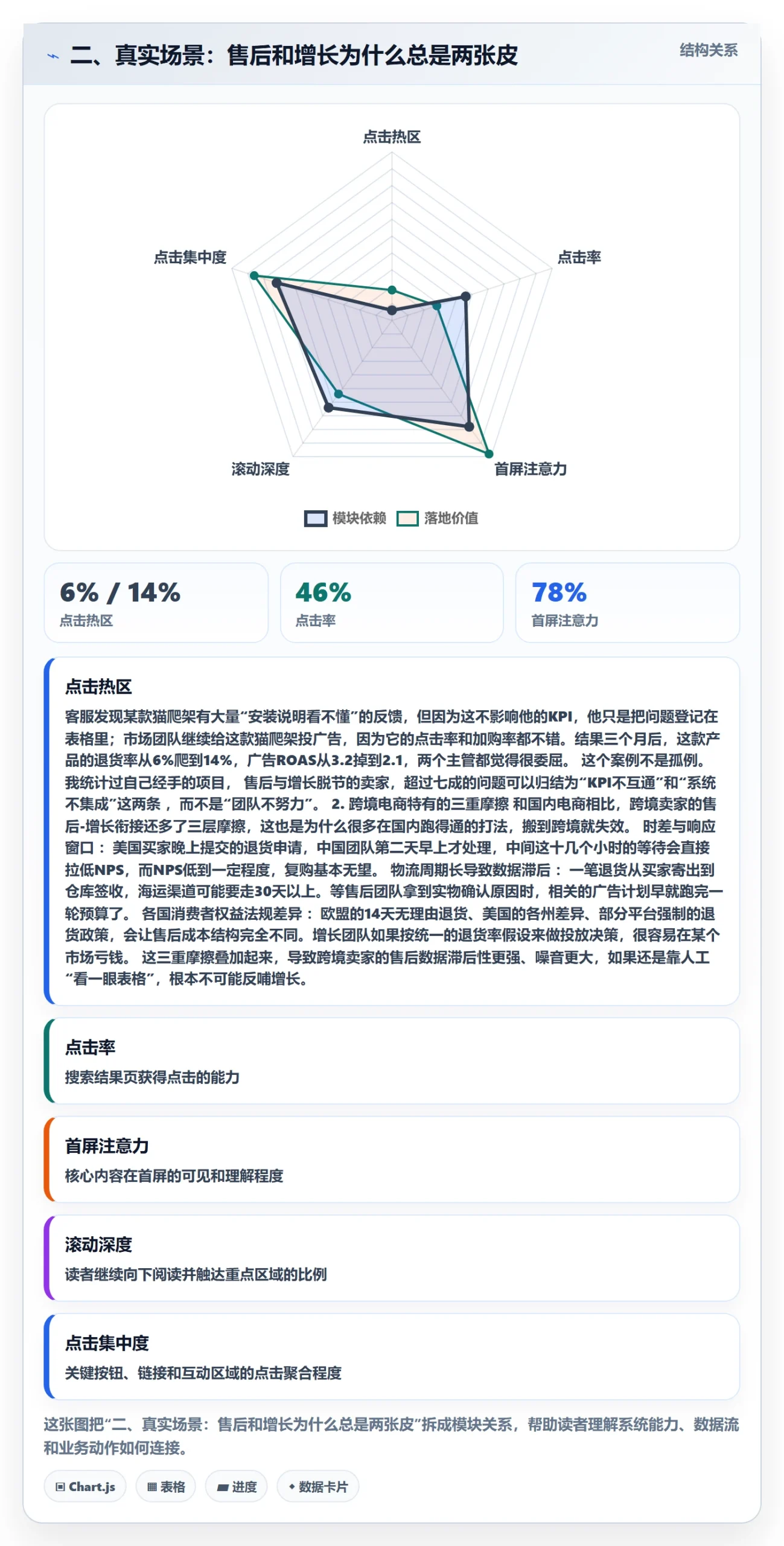 二、真实场景：售后和增长为什么总是两张皮