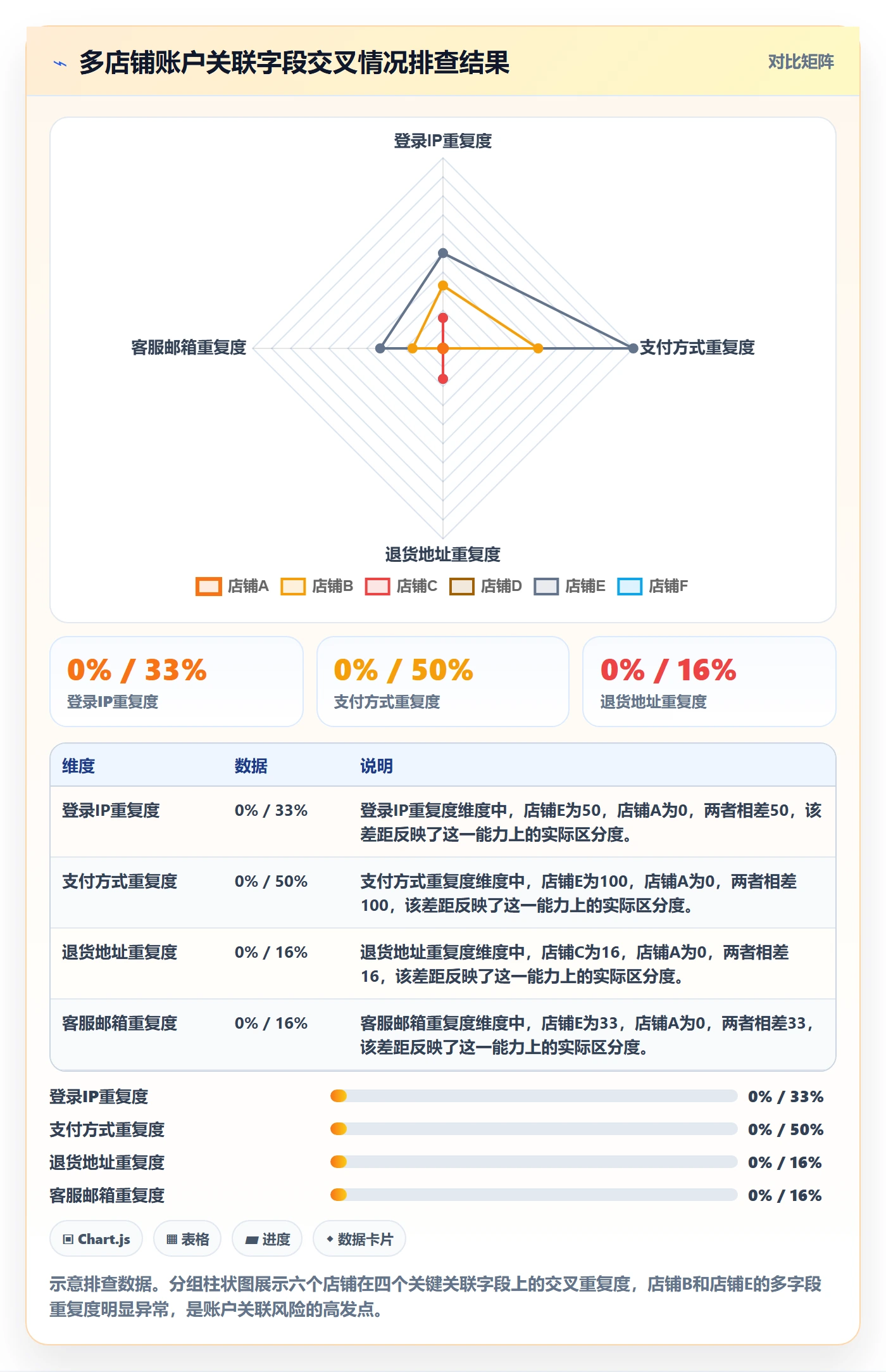 跨境电商一站式服务应用思路：围绕运营推广拆解风险排查