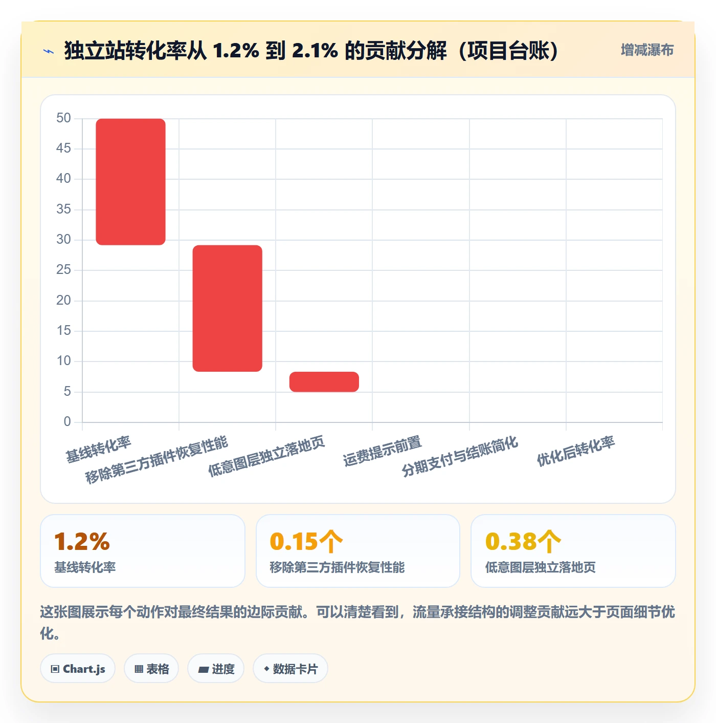 跨境电商运营升级方案：用数据复盘改善转化优化