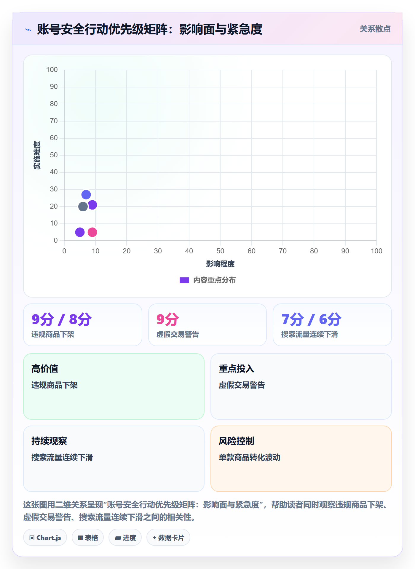 商品分析使用技巧：市场需求对应的账号安全方法