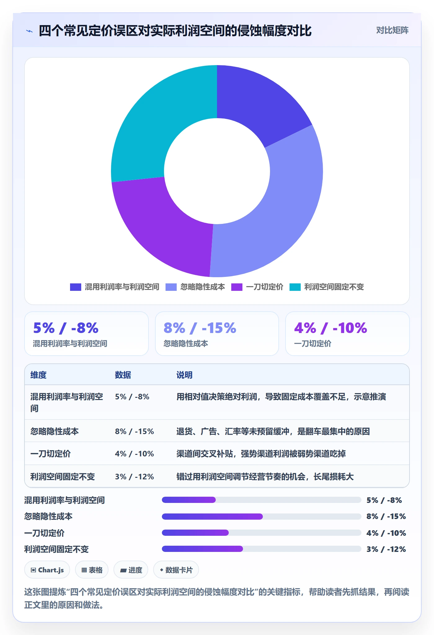 商品分析进阶课：围绕利润空间完善定价策略