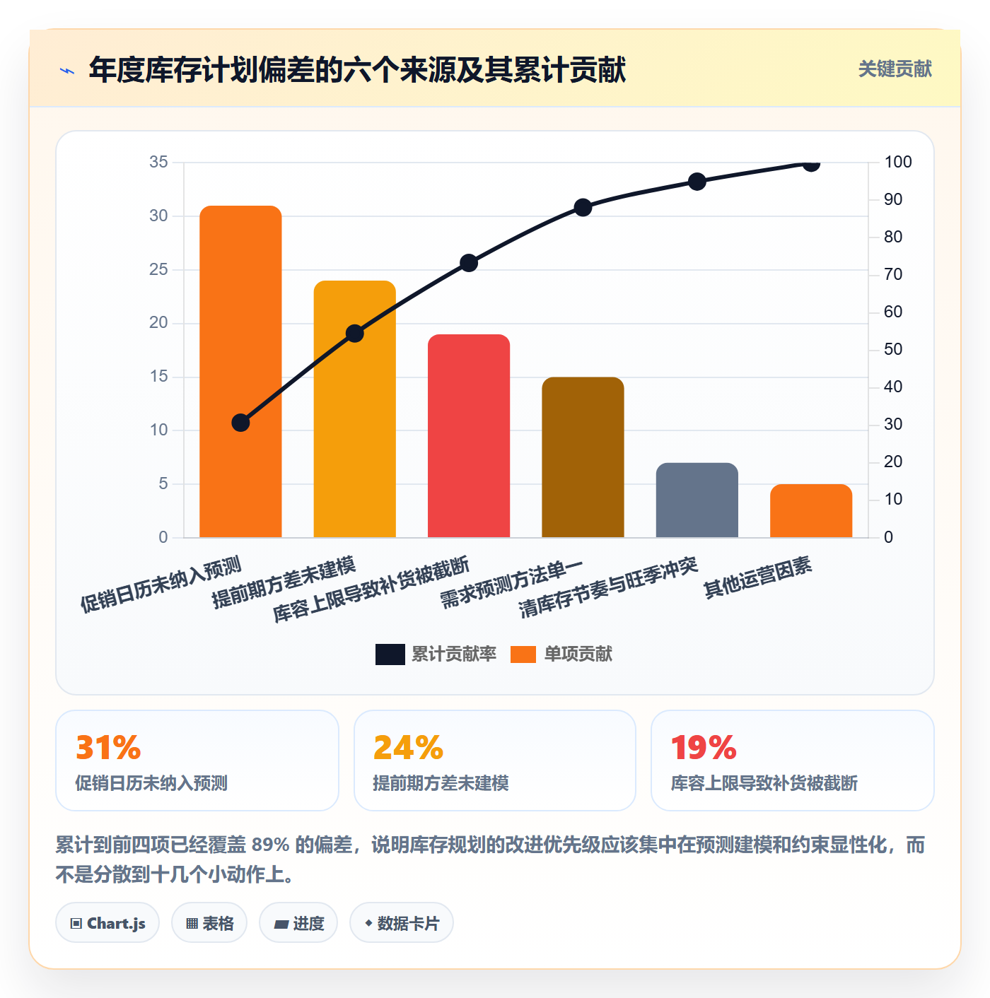 亚马逊软件管理模板:围绕库存管理开展年度规划