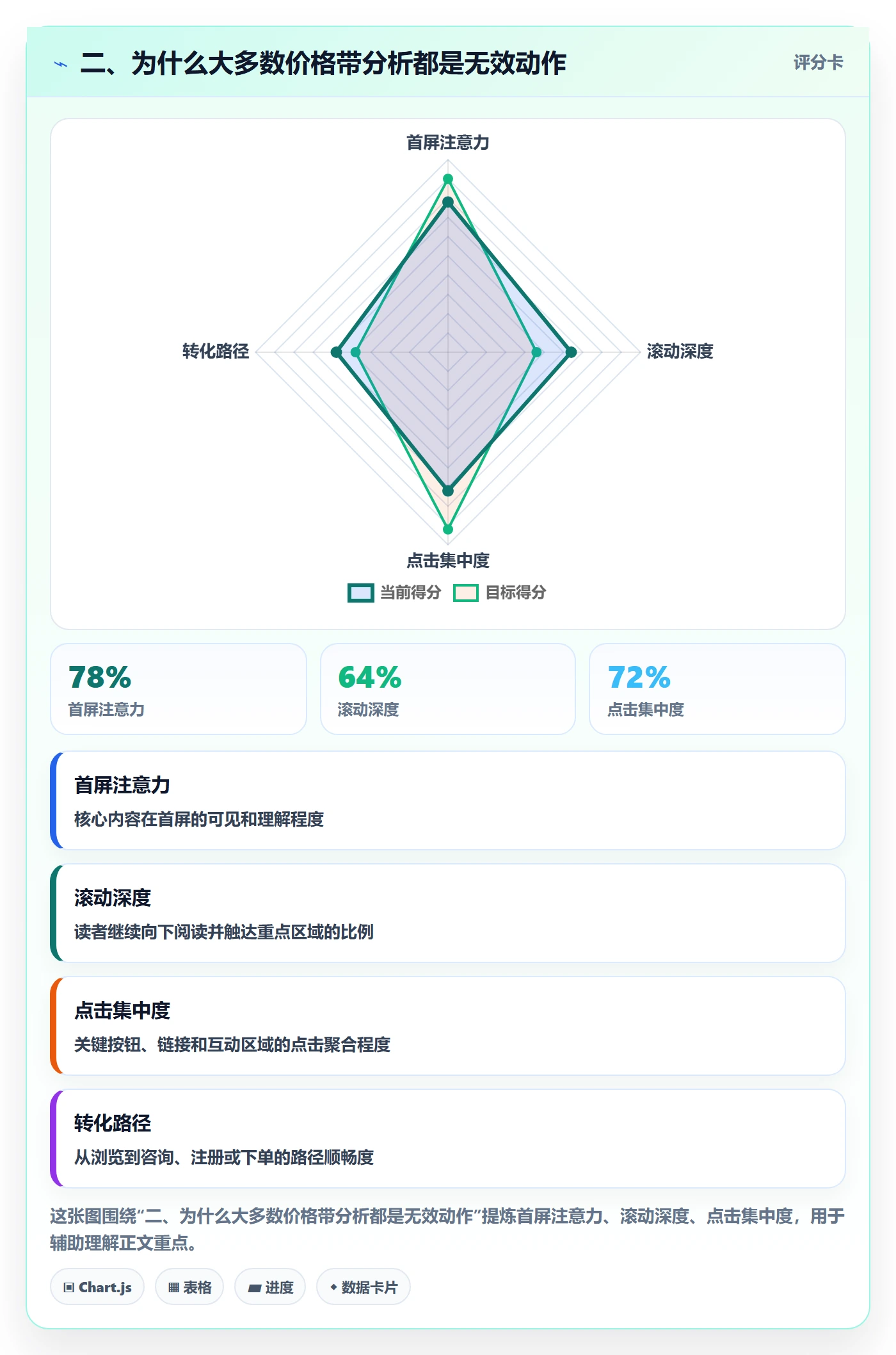 二、为什么大多数价格带分析都是无效动作
