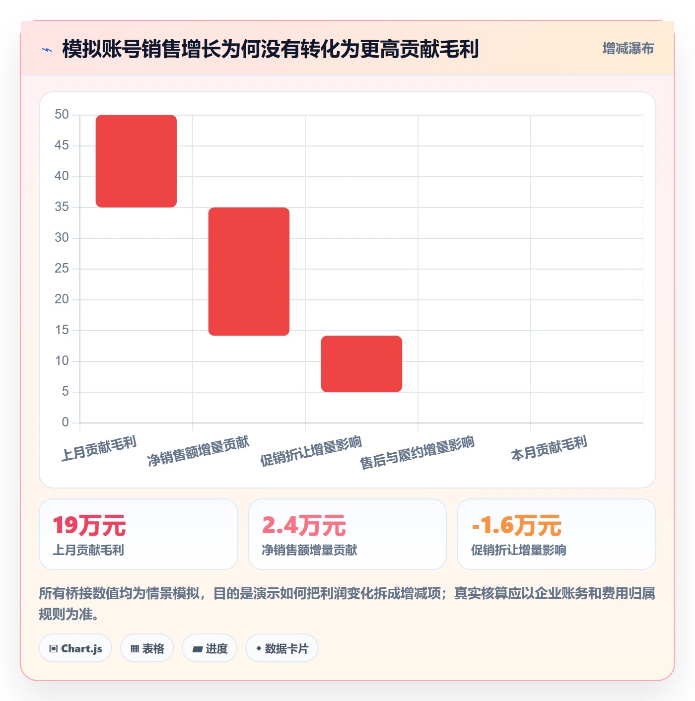 temu应用思路：围绕账号绩效拆解指标体系
