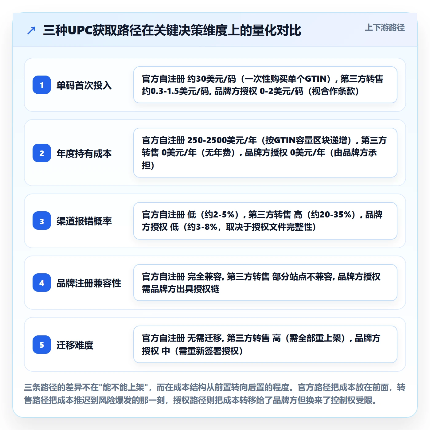 UPC码增长策略全解析：重点看懂代码申请