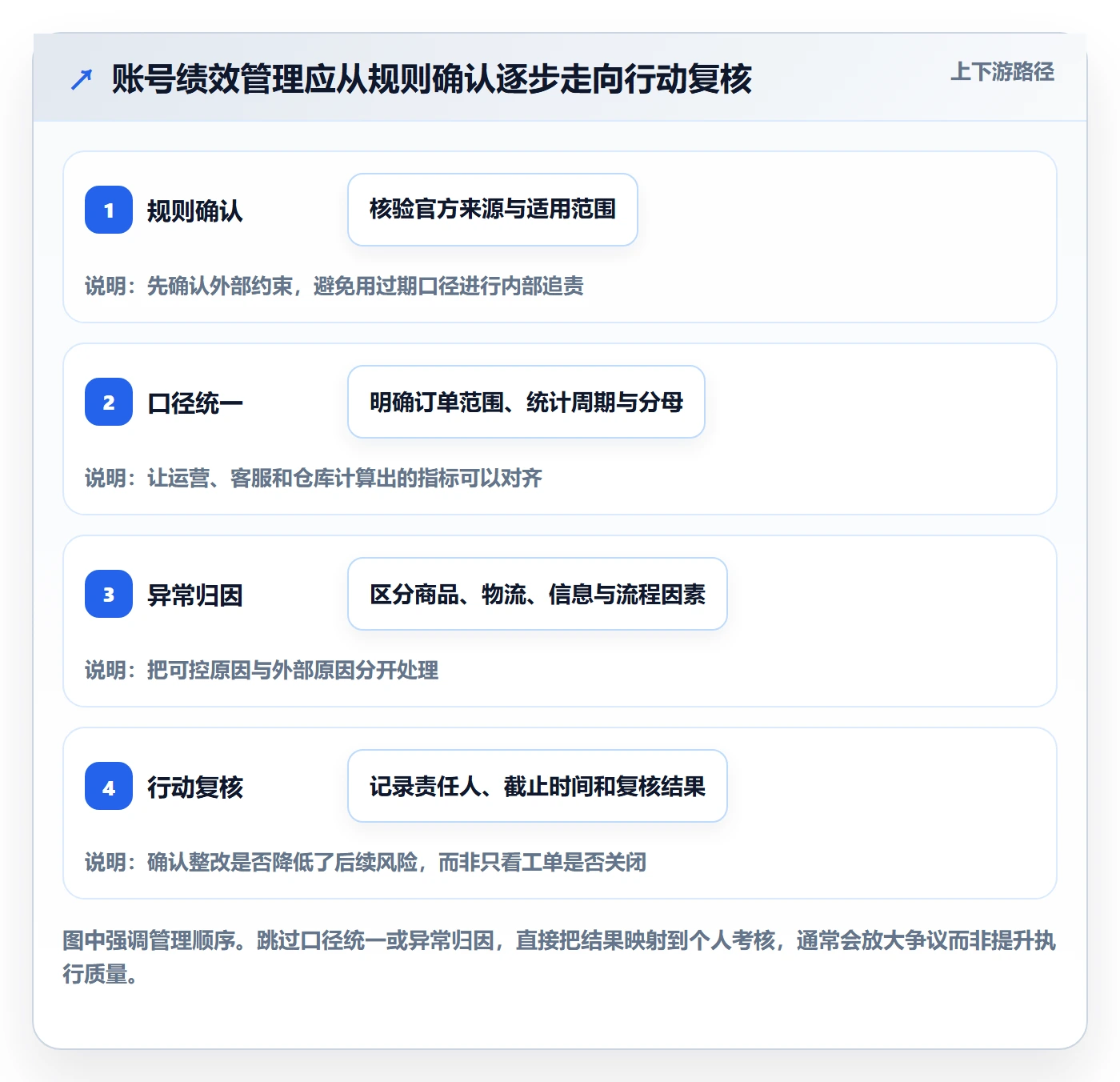 temu场景解析：账号绩效中的标准化管理怎么处理