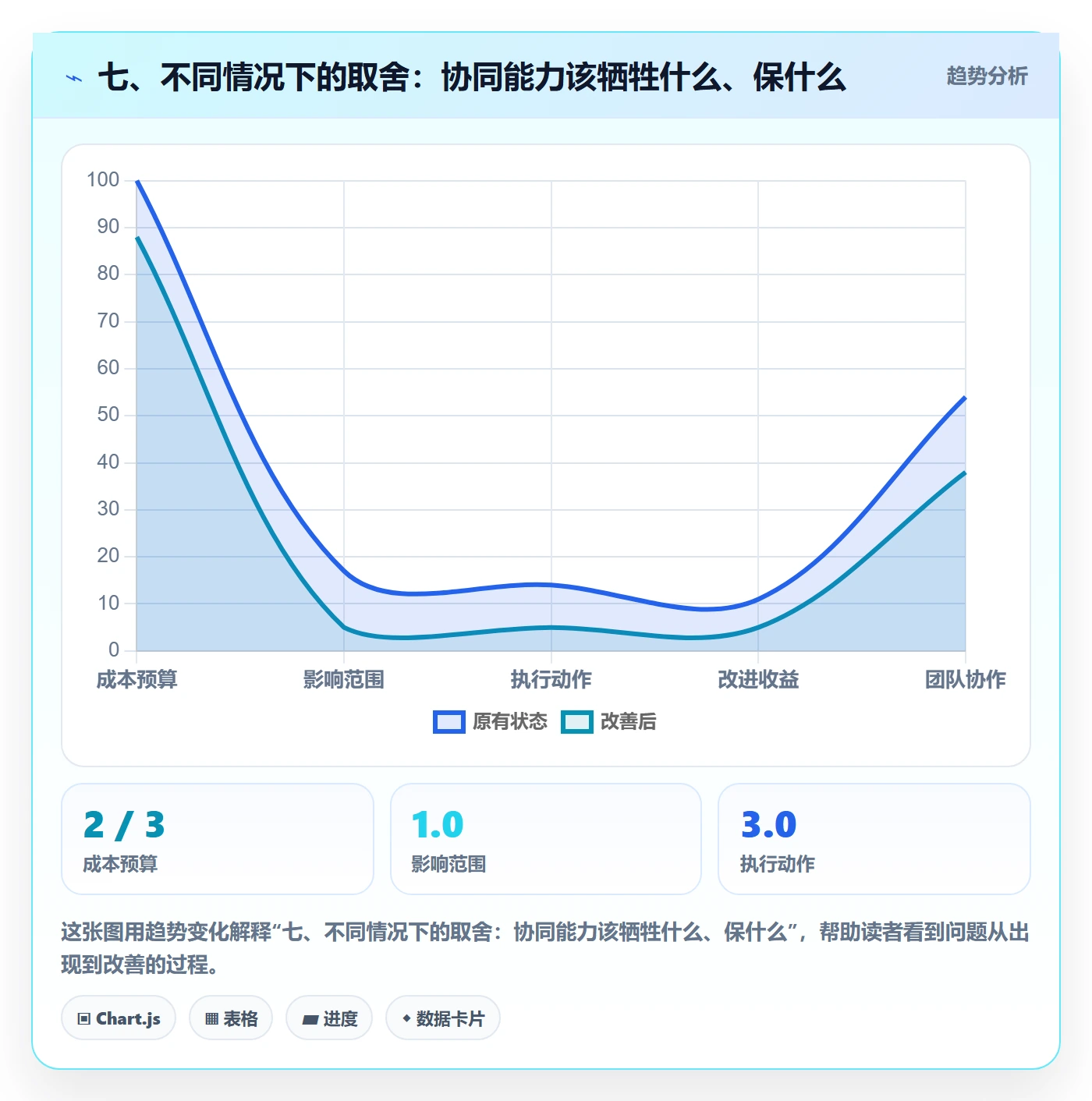七、不同情况下的取舍：协同能力该牺牲什么、保什么