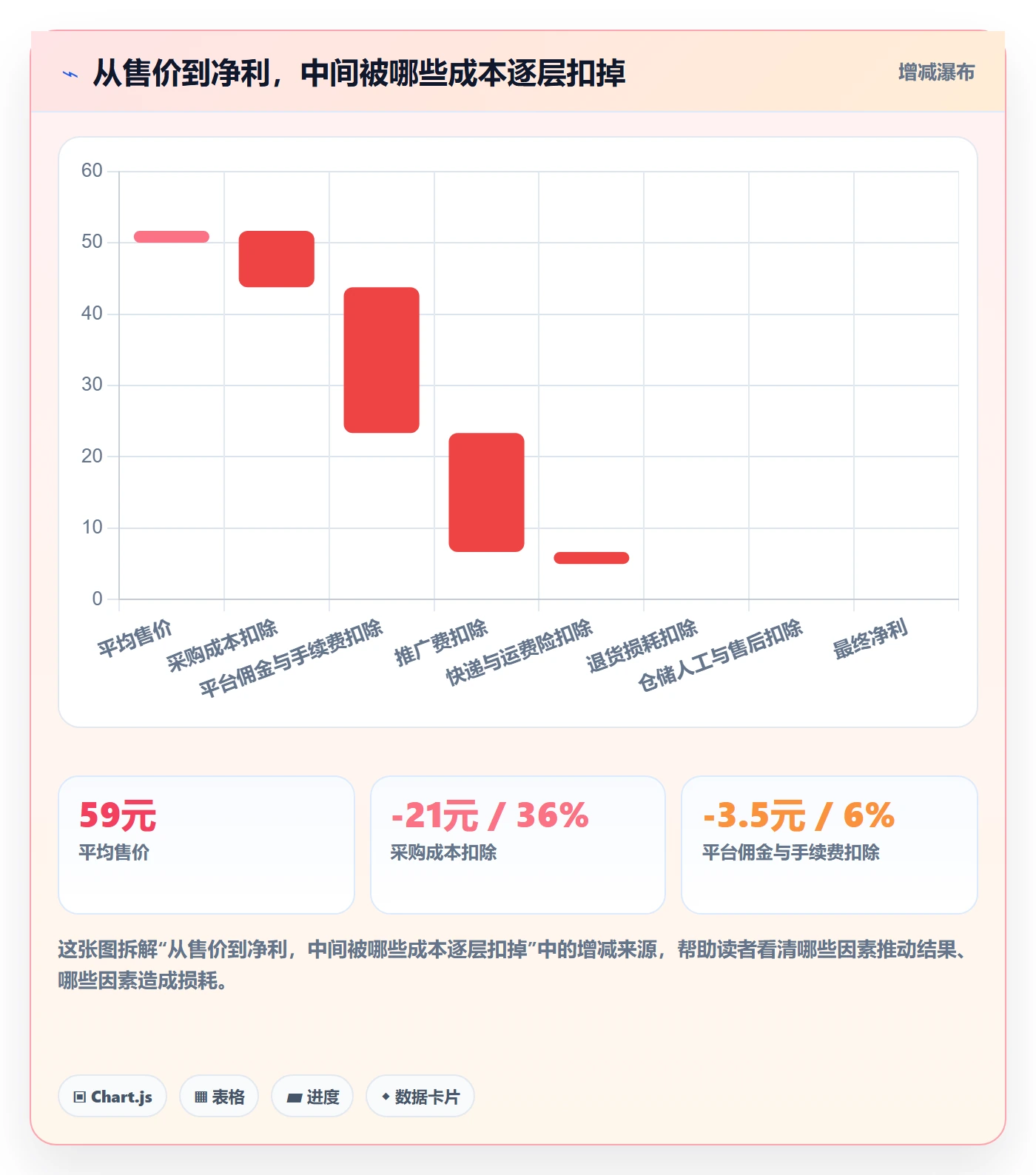 商品分析实用方法:围绕利润空间建立中小商家