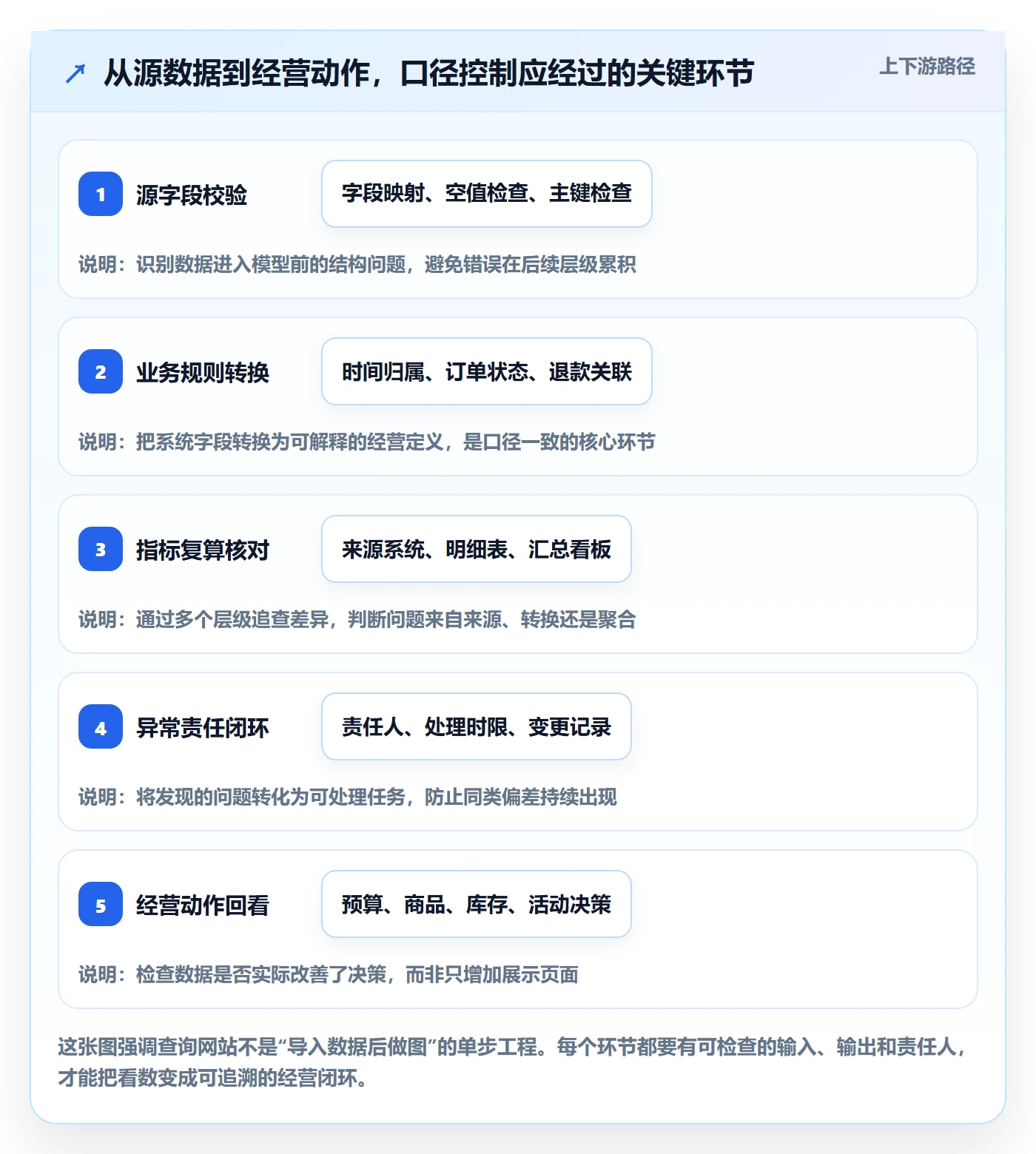 电商数据查询网站落地清单：数据口径相关的精细化运营事项