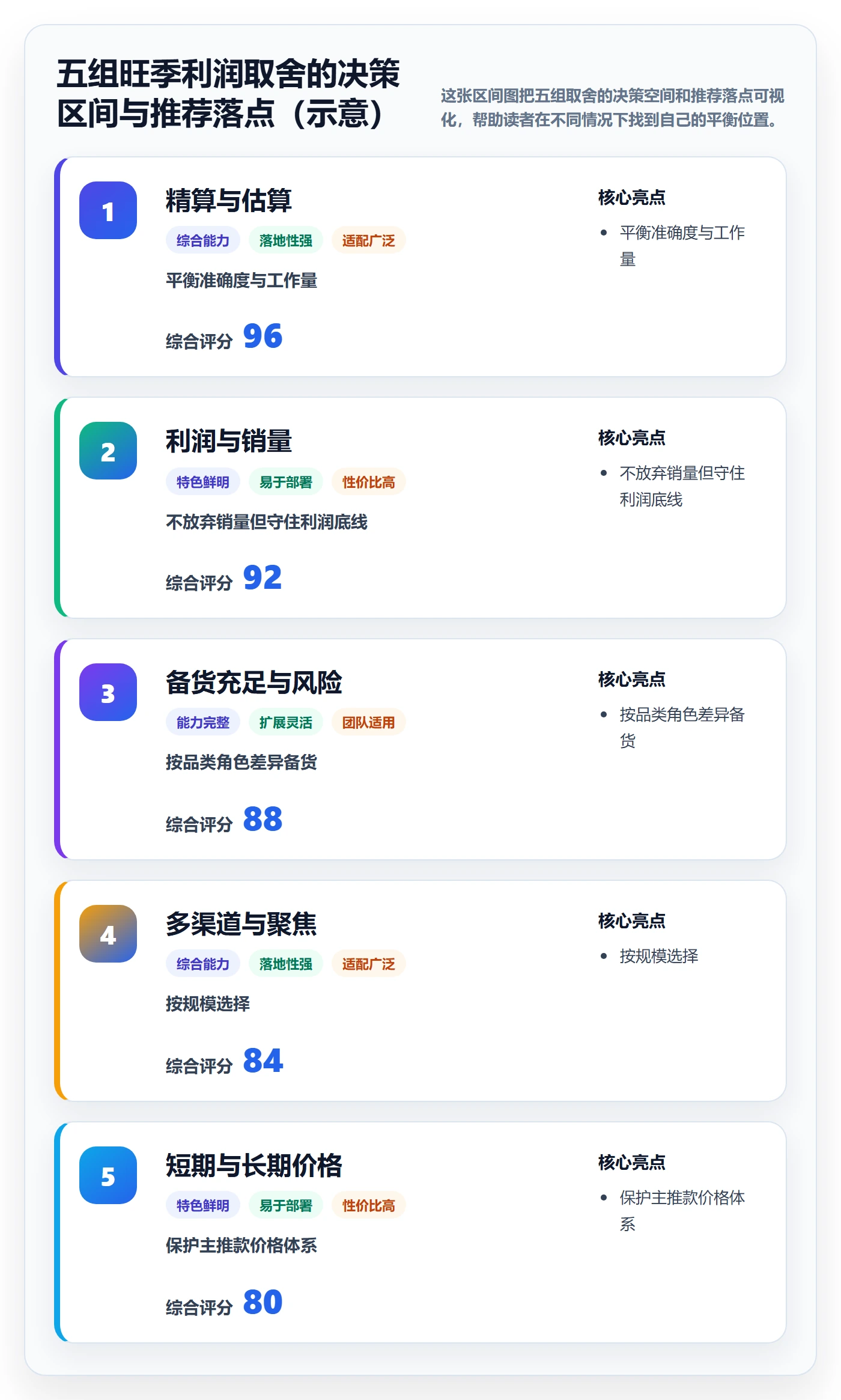商品分析能力清单：旺季准备需要覆盖哪些利润空间事项