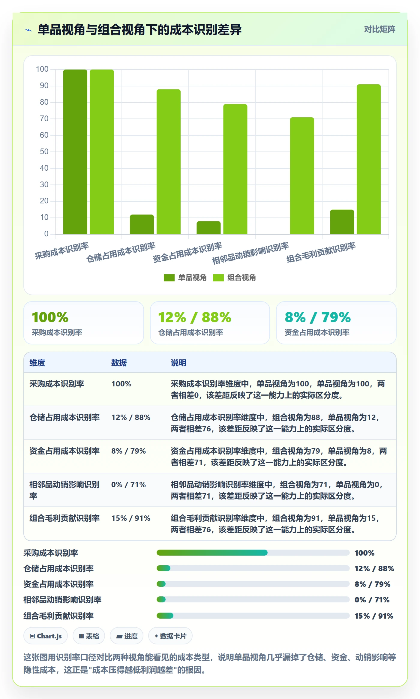 商品分析检查方法：通过组合优化评估成本控制质量