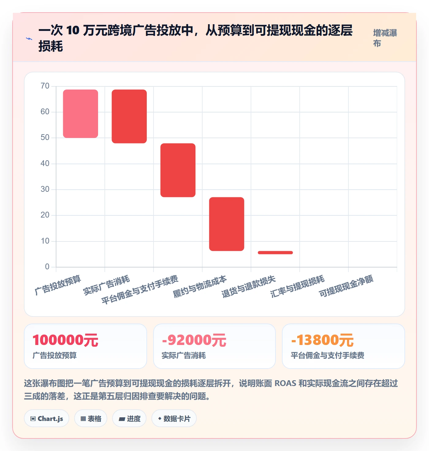 跨境电商运营决策指南：用风险排查判断流量获取方案