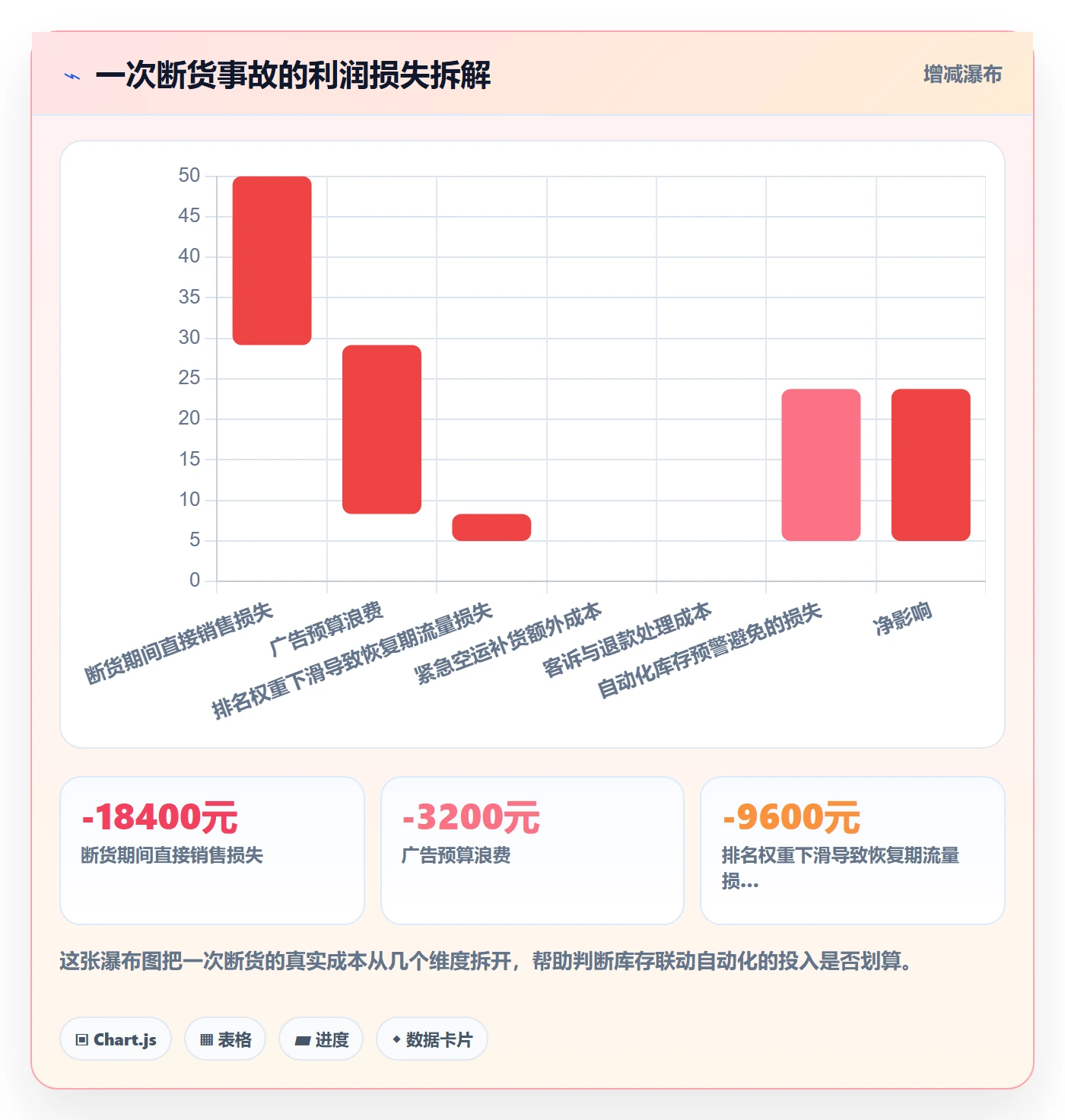 跨境电商运营落地清单：转化优化相关的自动化方案事项