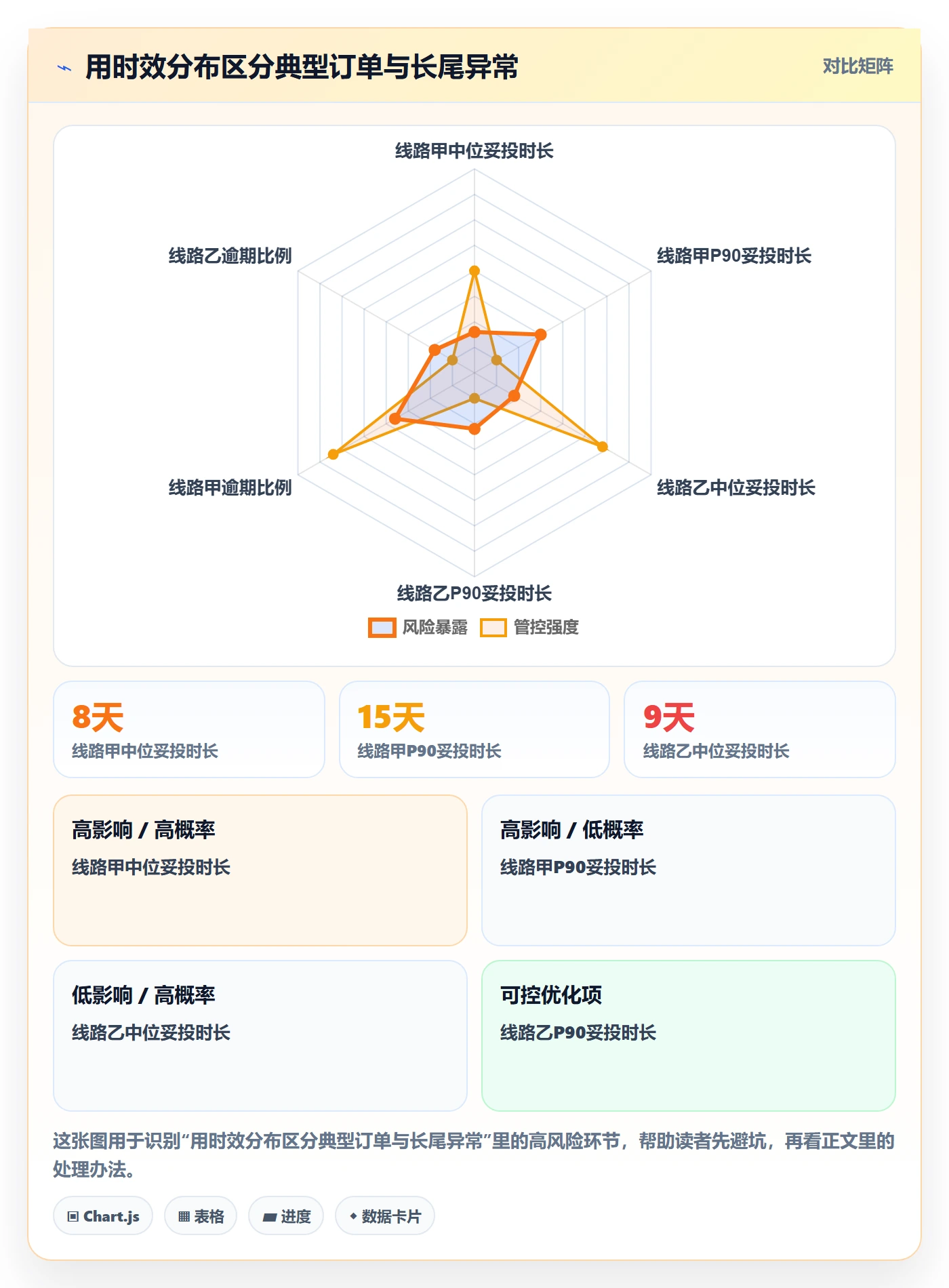 temu数据方法：用履约物流支撑数据复盘判断