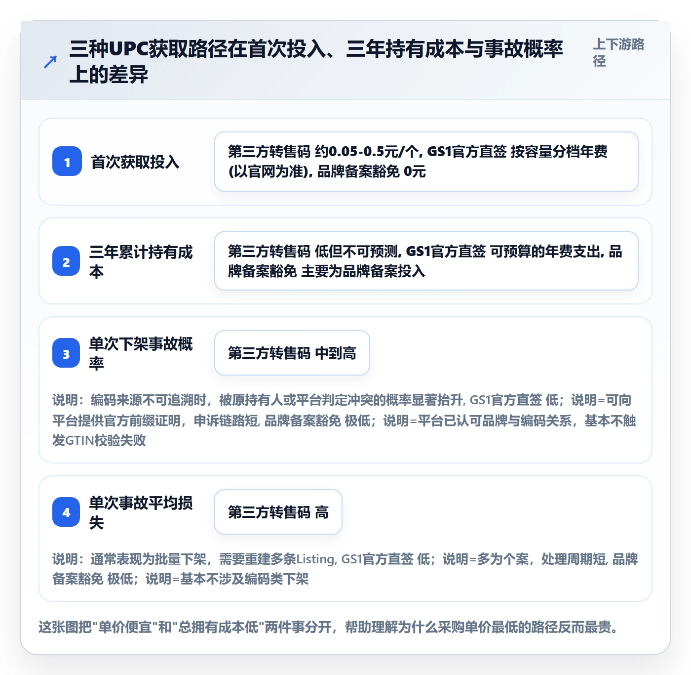想做好UPC码，先掌握成本控制中的编码规范