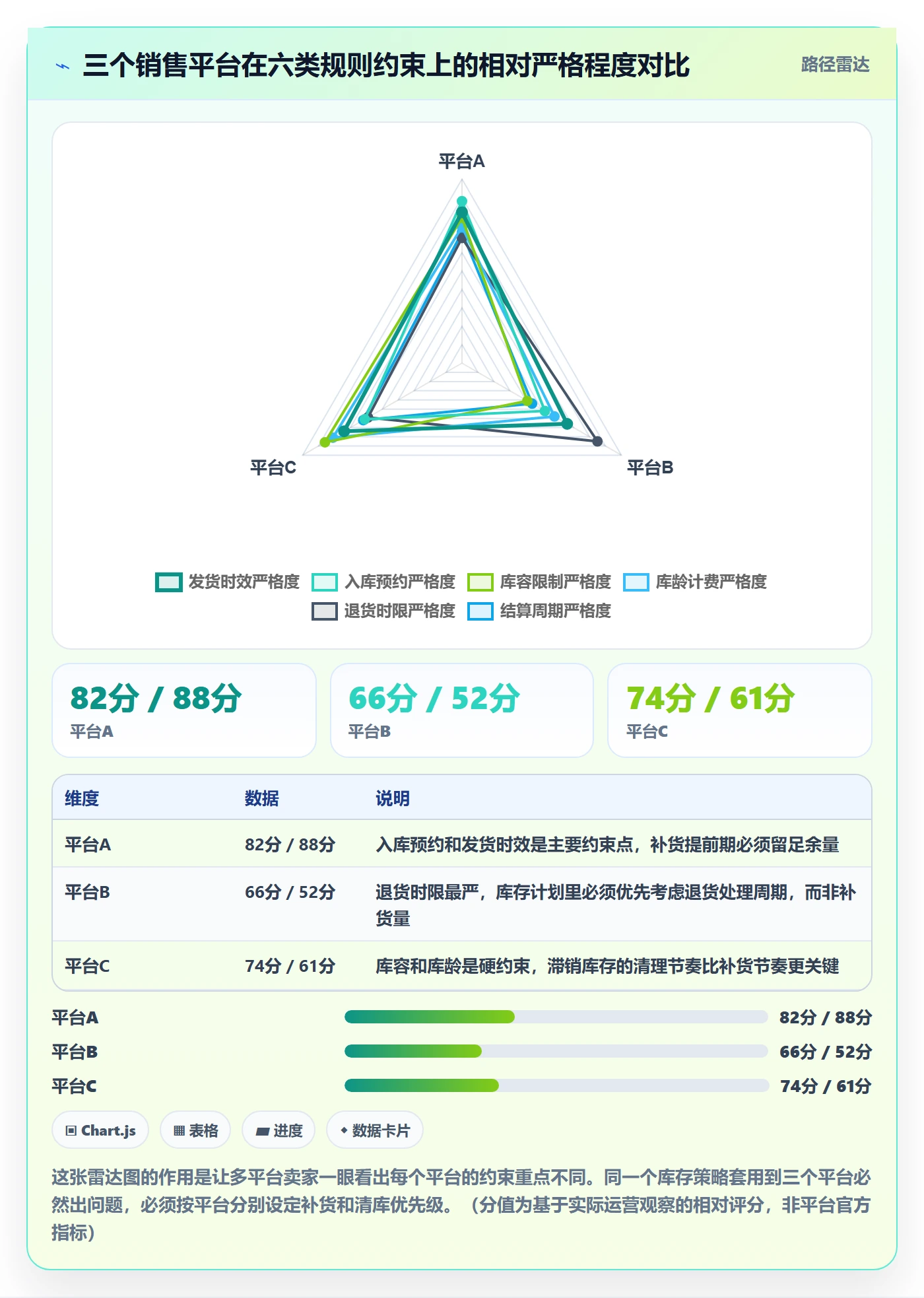 跨境电商运营数据方法：用库存计划支撑平台规则判断