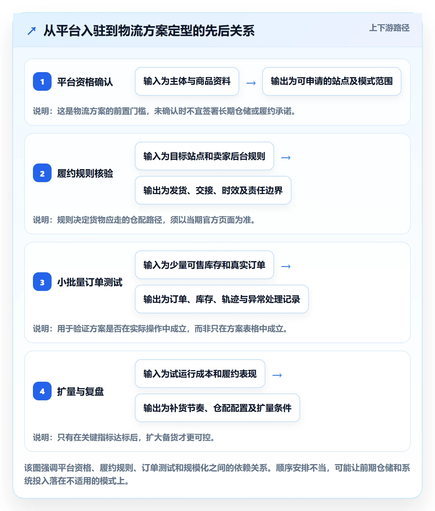 想做好temu，先掌握物流方案中的平台入驻