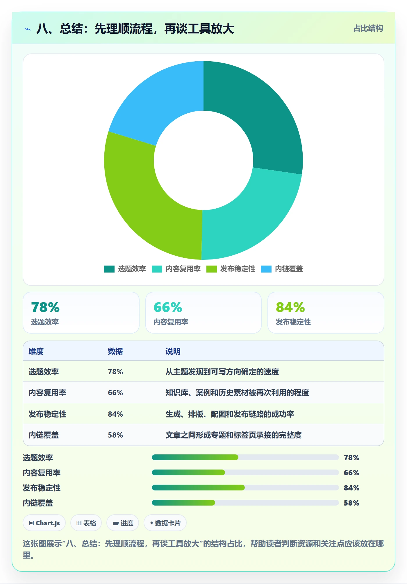八、总结：先理顺流程，再谈工具放大