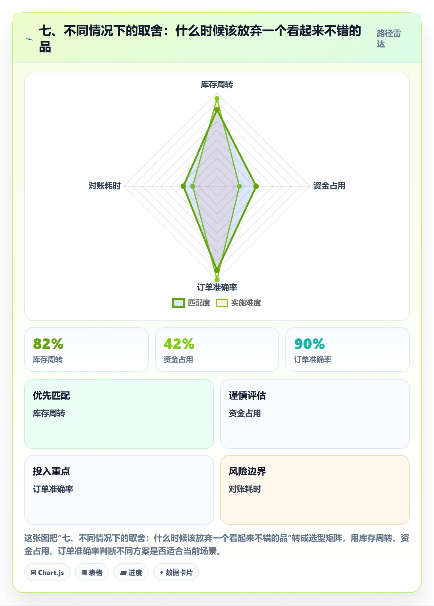 七、不同情况下的取舍：什么时候该放弃一个看起来不错的品