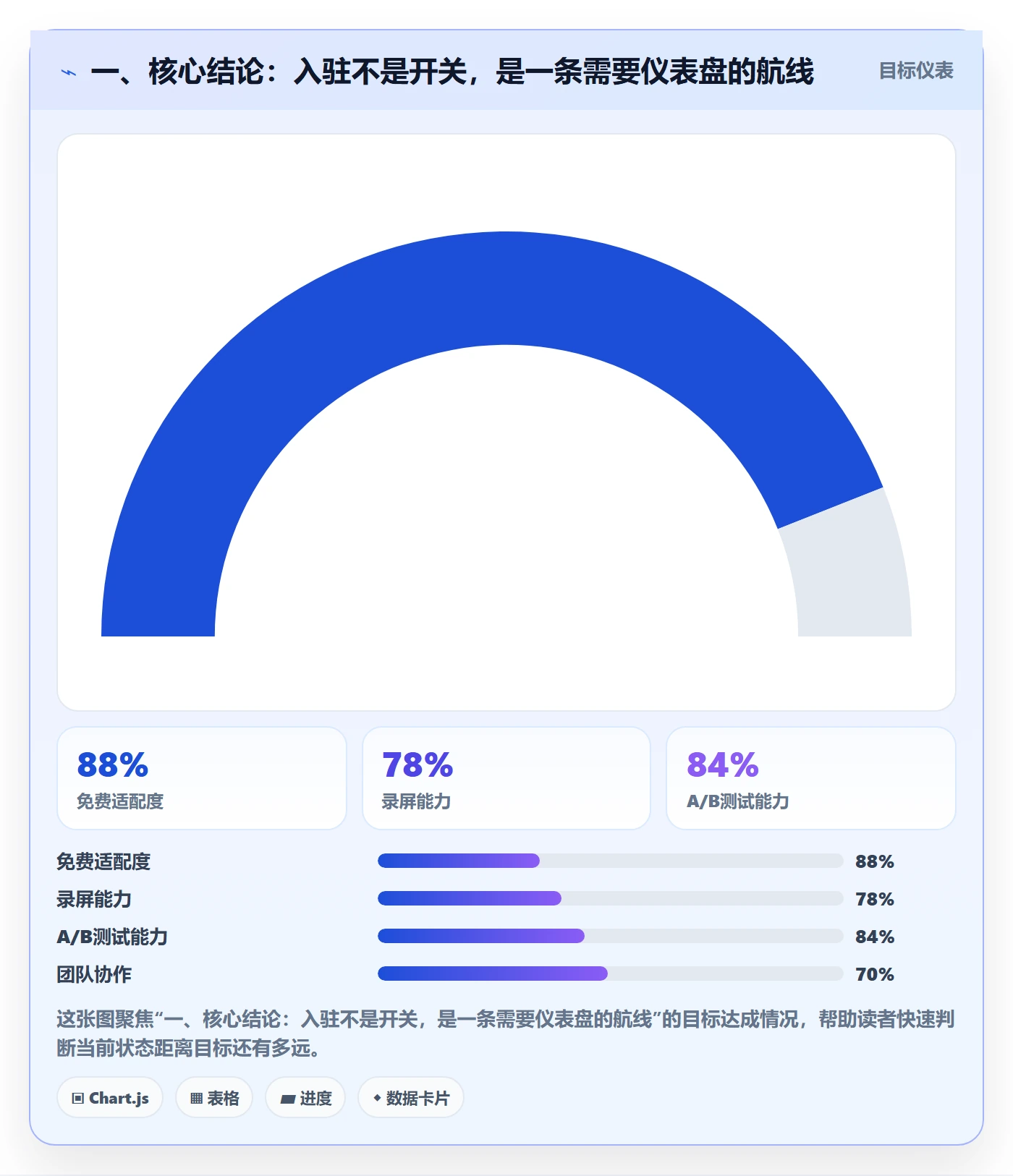 一、核心结论：入驻不是开关，是一条需要仪表盘的航线