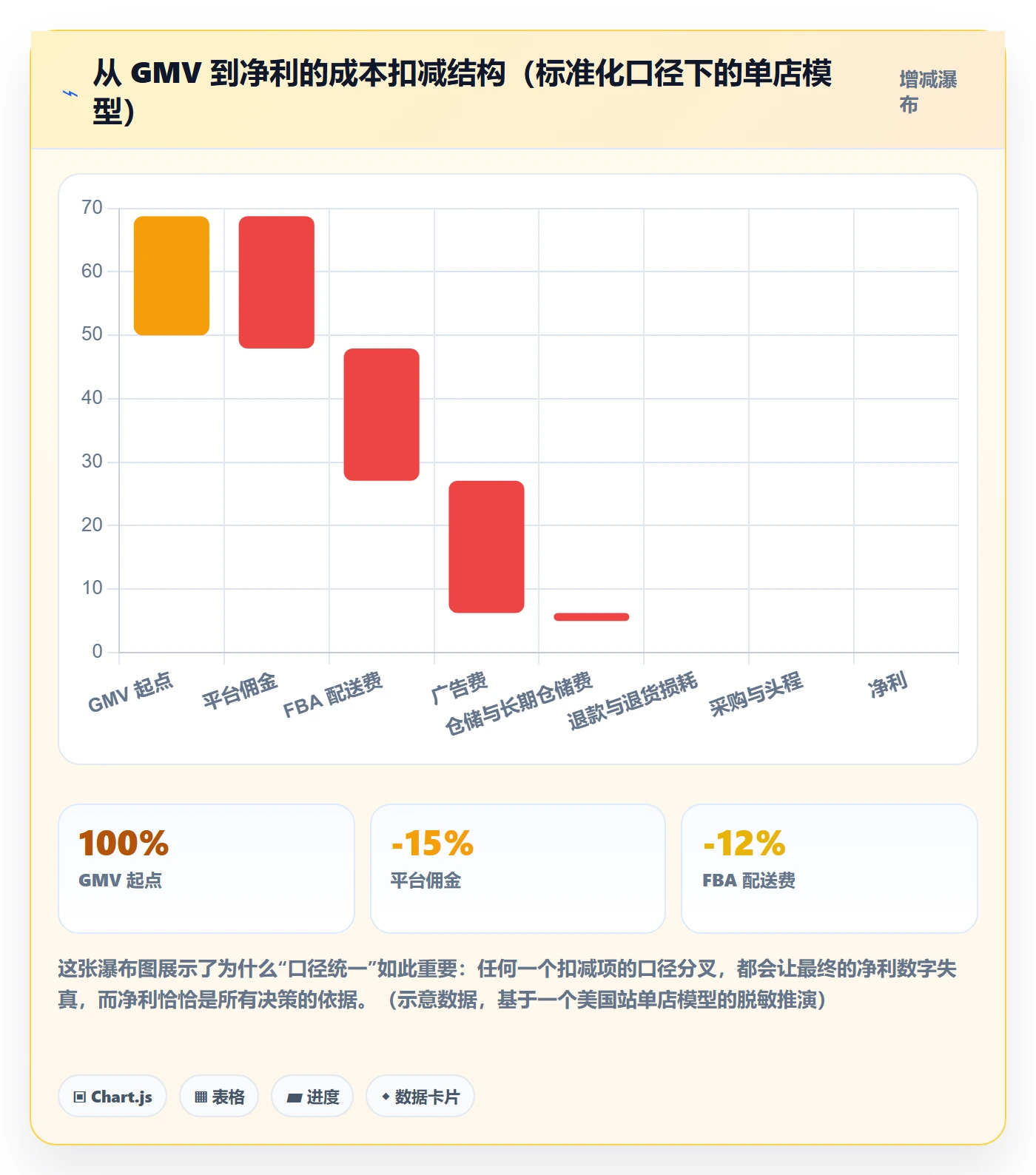 亚马逊软件运营框架：把数据报表纳入标准化管理
