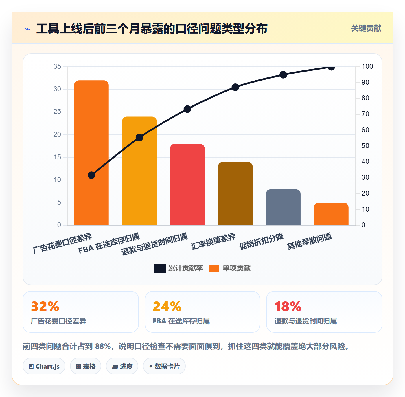 亚马逊软件检查方法：通过数据报表评估日常管理质量