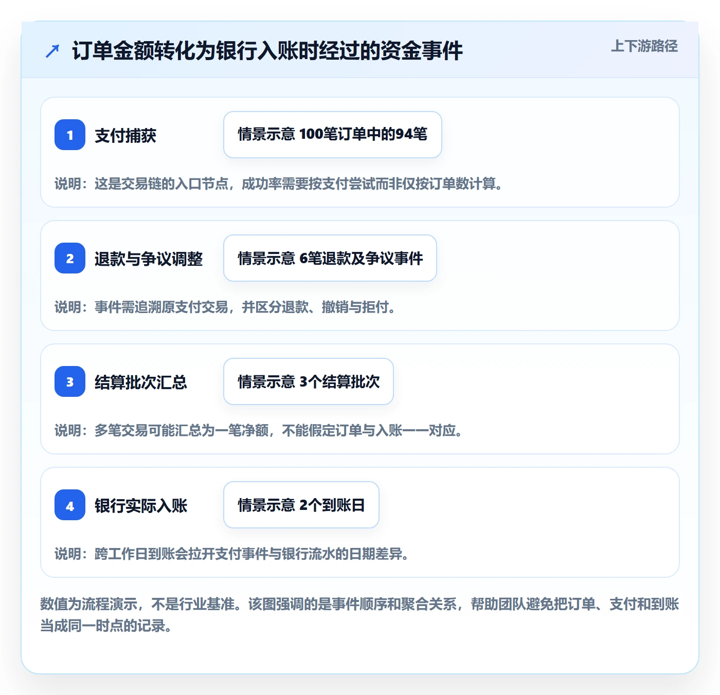 跨境电商数据方法：用支付结算支撑自动化方案判断