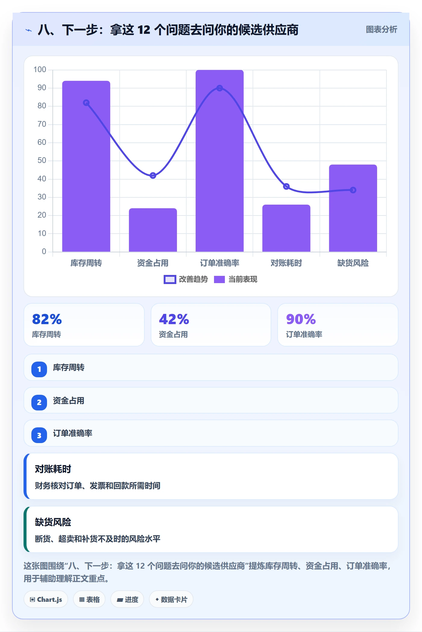 八、下一步：拿这 12 个问题去问你的候选供应商