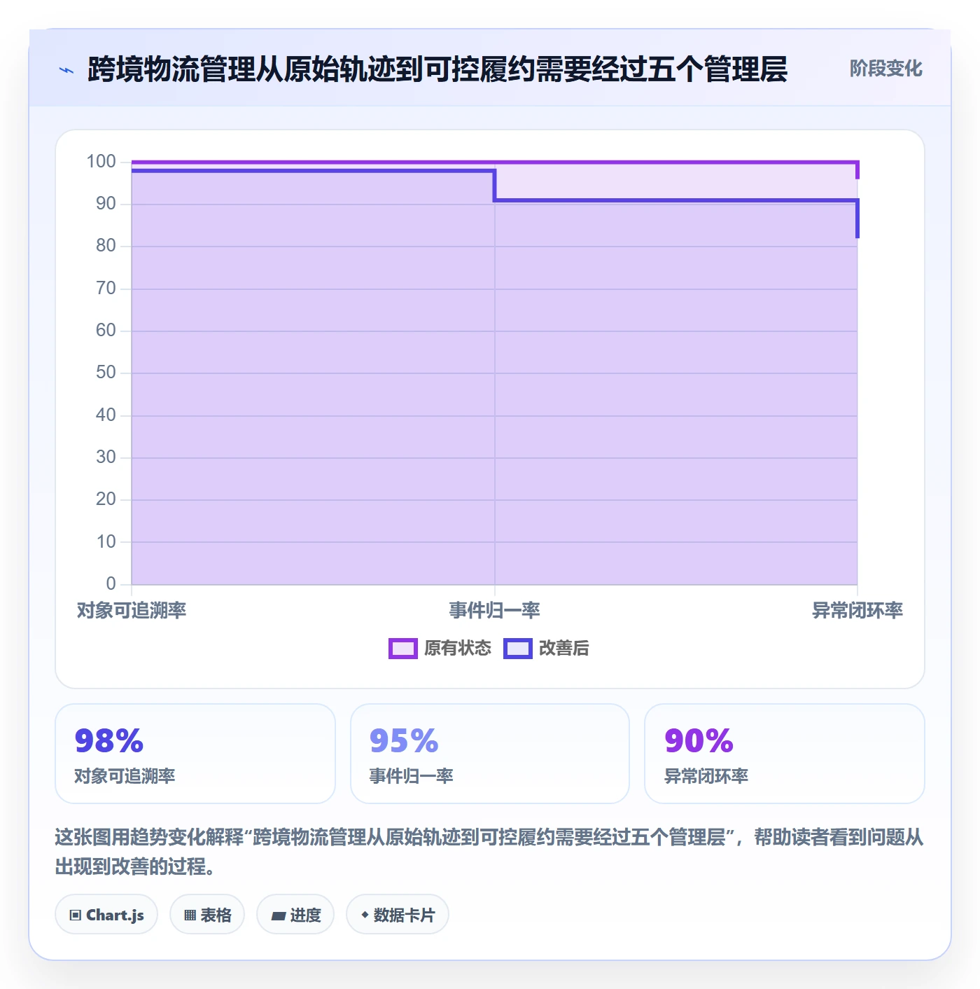 跨境电商方案设计：跨境物流场景的标准化管理怎么做