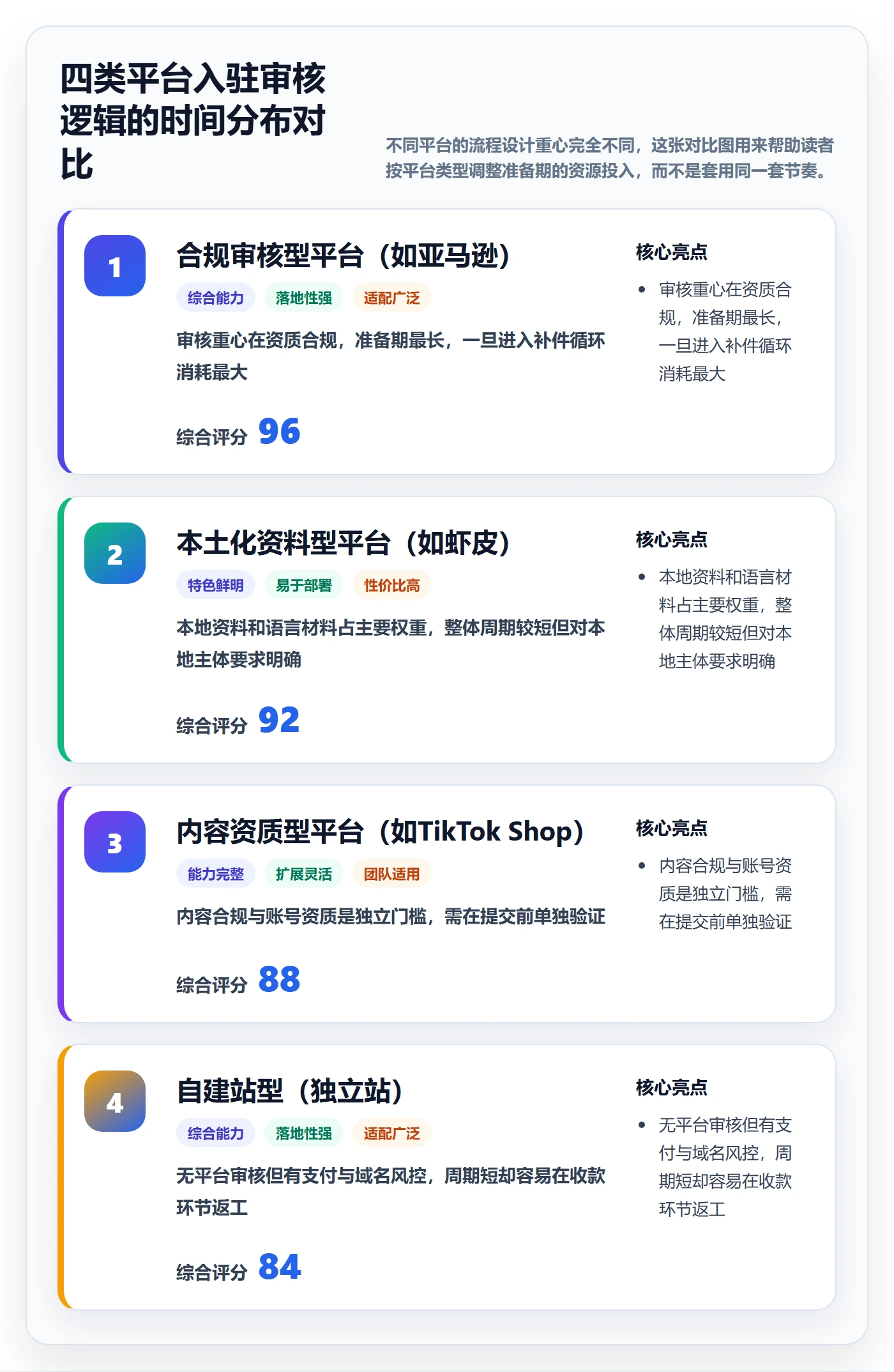 跨境电商一站式服务落地清单：平台入驻相关的流程设计事项